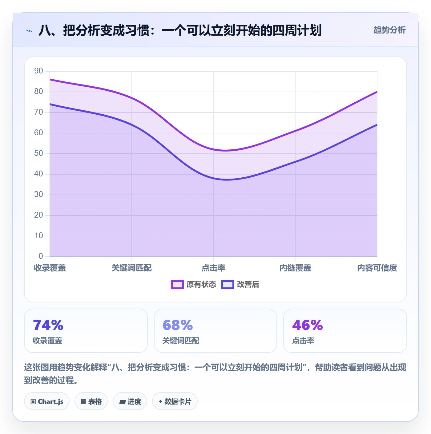 八、把分析变成习惯:一个可以立刻开始的四周计划