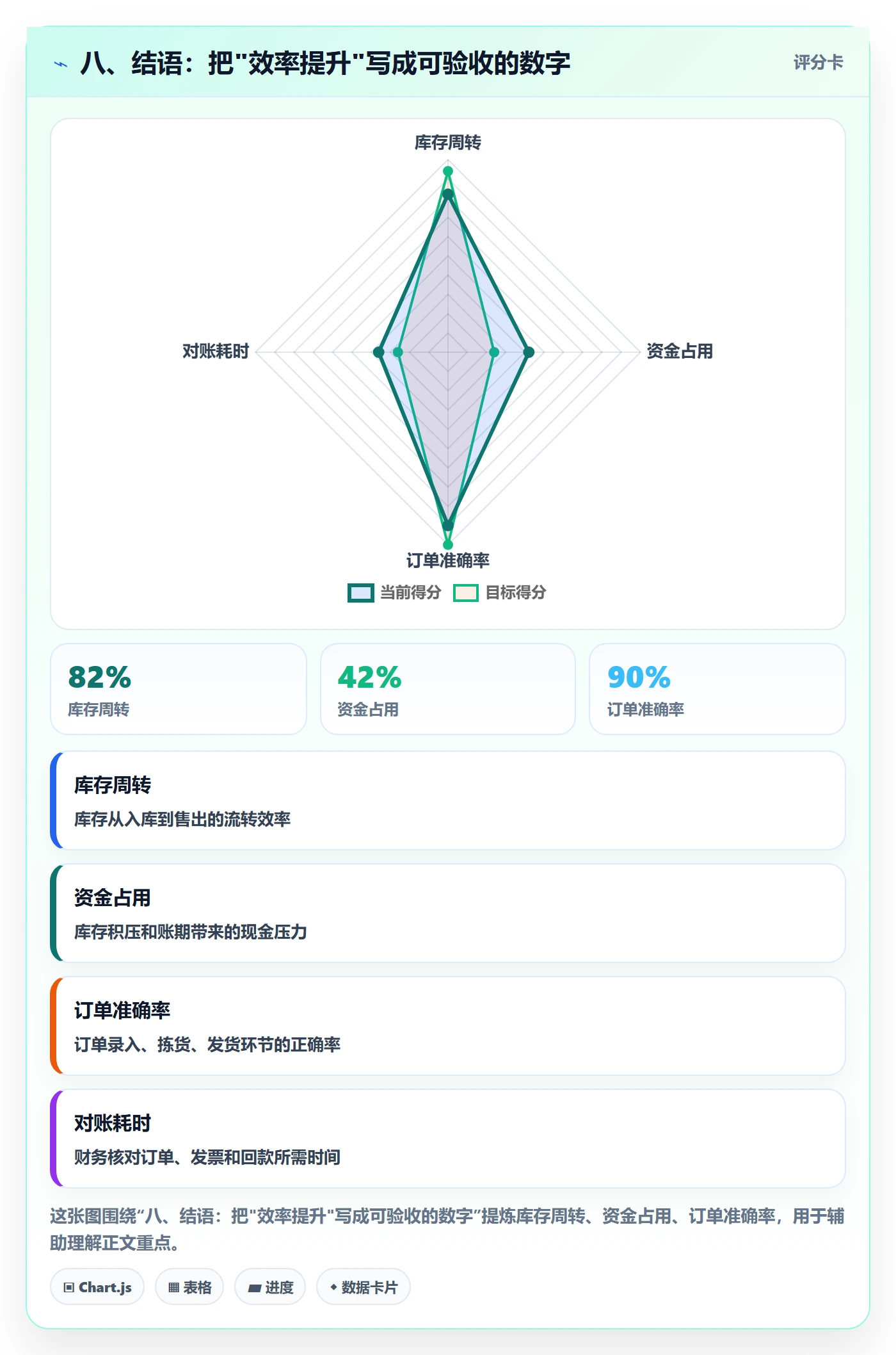 八、结语：把"效率提升"写成可验收的数字