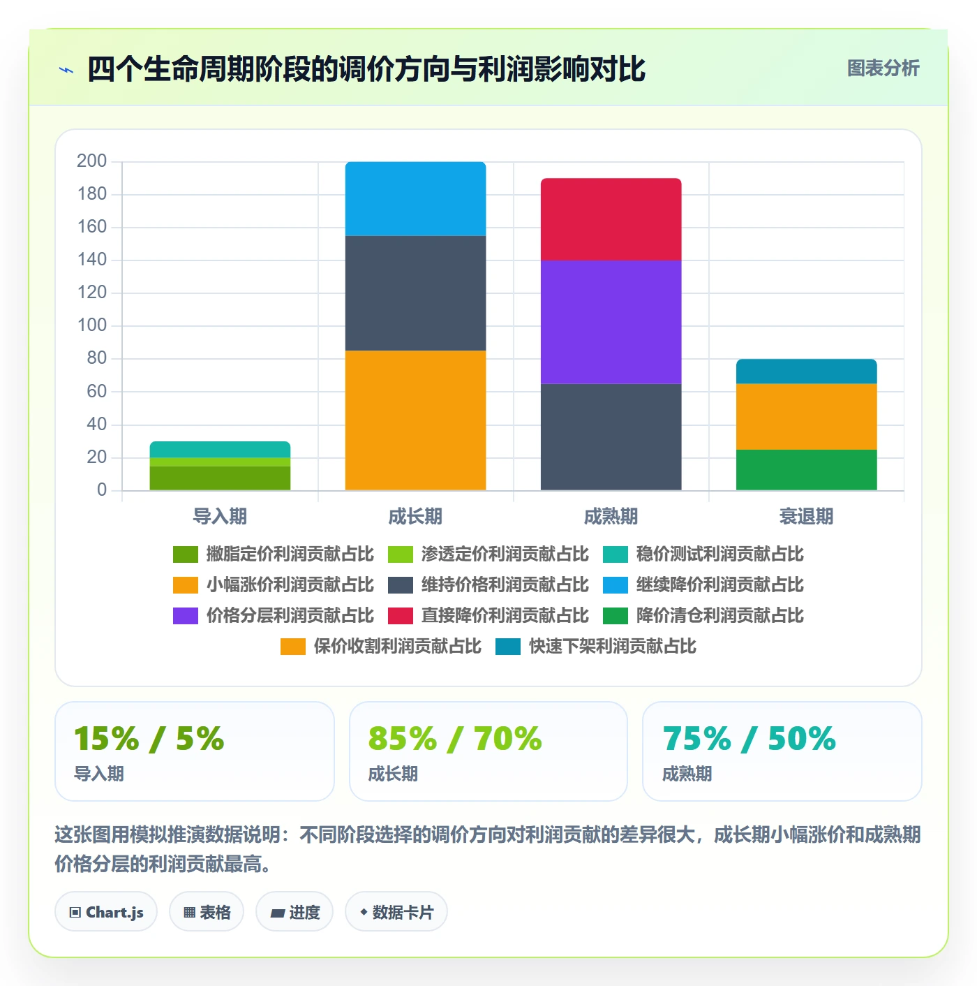 商品分析实践指南：生命周期的定价策略怎样更有效