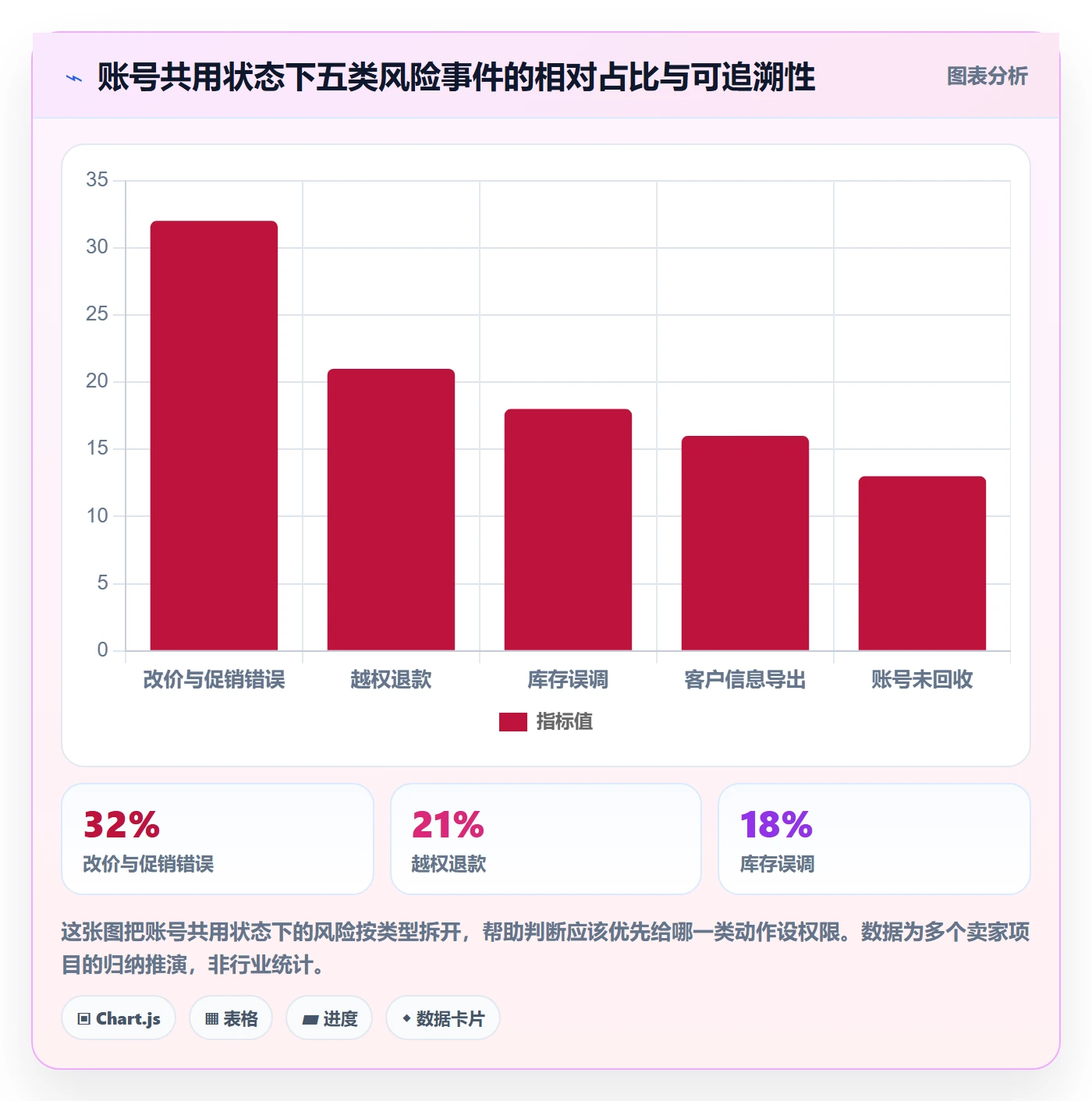 erp跨境电商进阶课：围绕权限管理完善团队协同