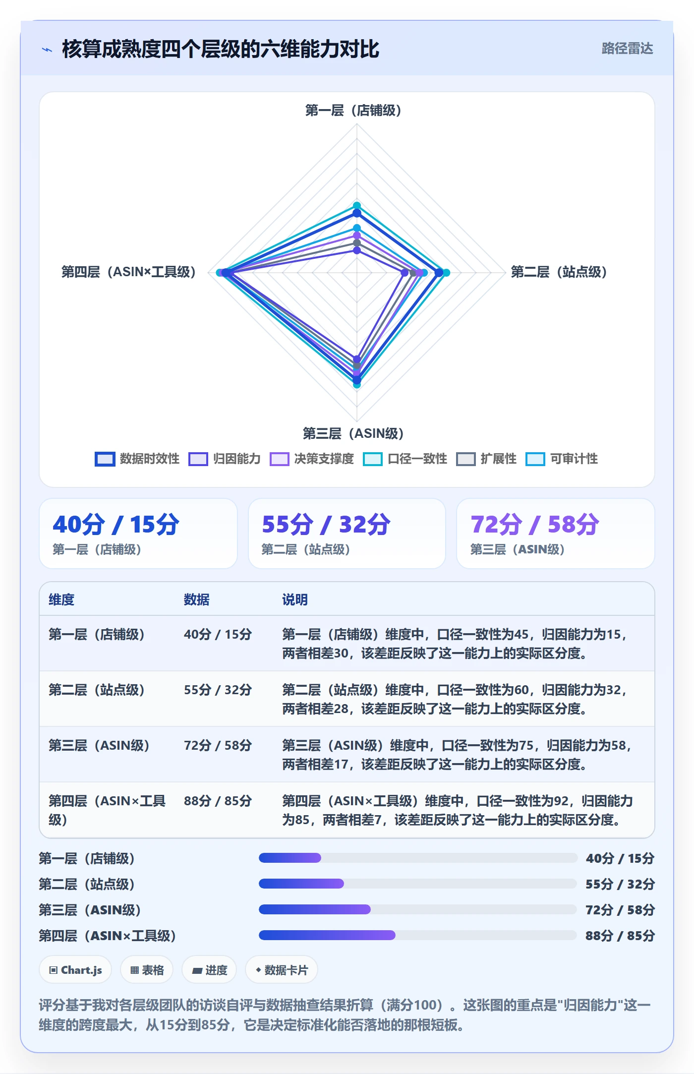 亚马逊软件业务拆解：利润核算为什么影响标准化管理