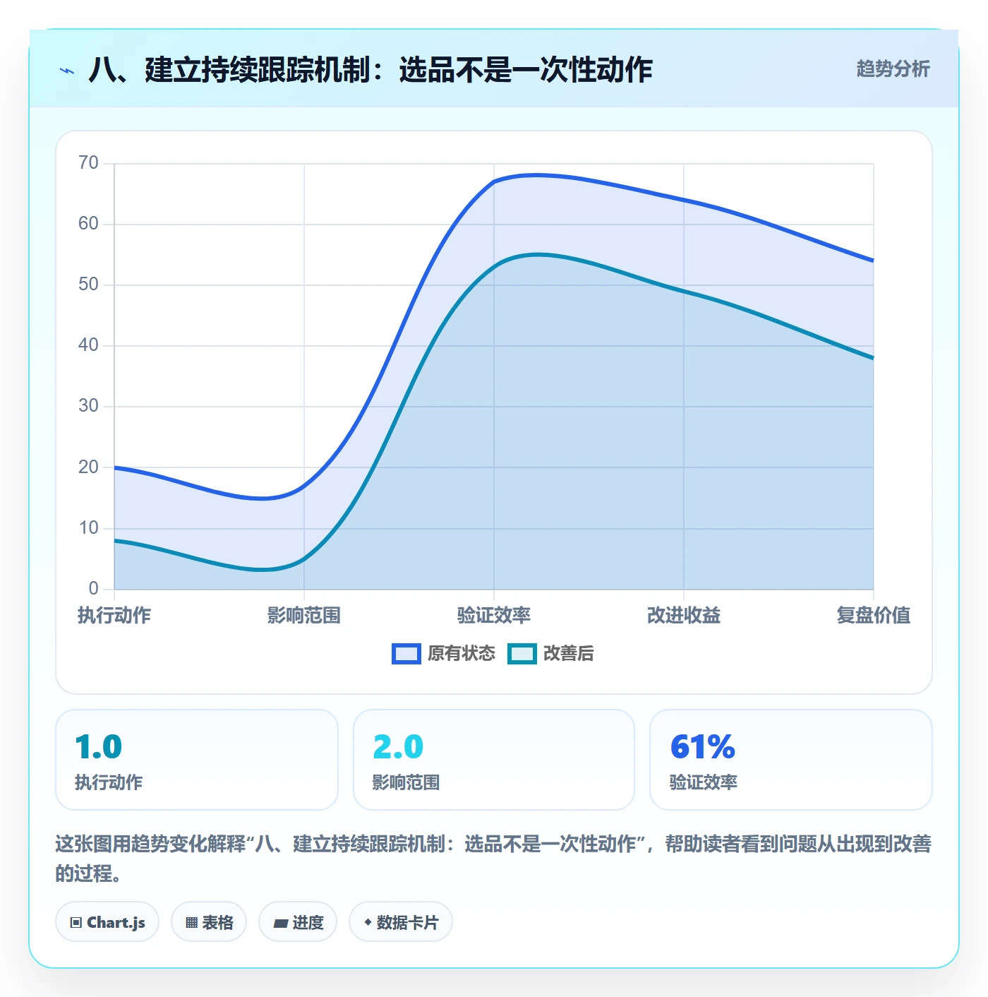 八、建立持续跟踪机制：选品不是一次性动作