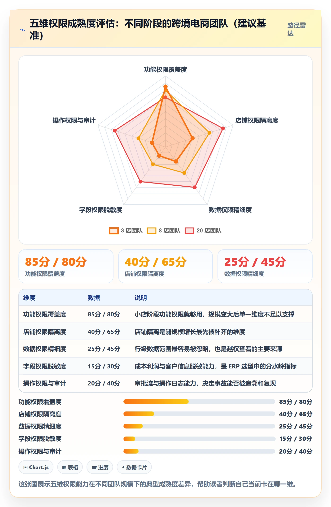 erp跨境电商运营框架:把权限管理纳入多店经营