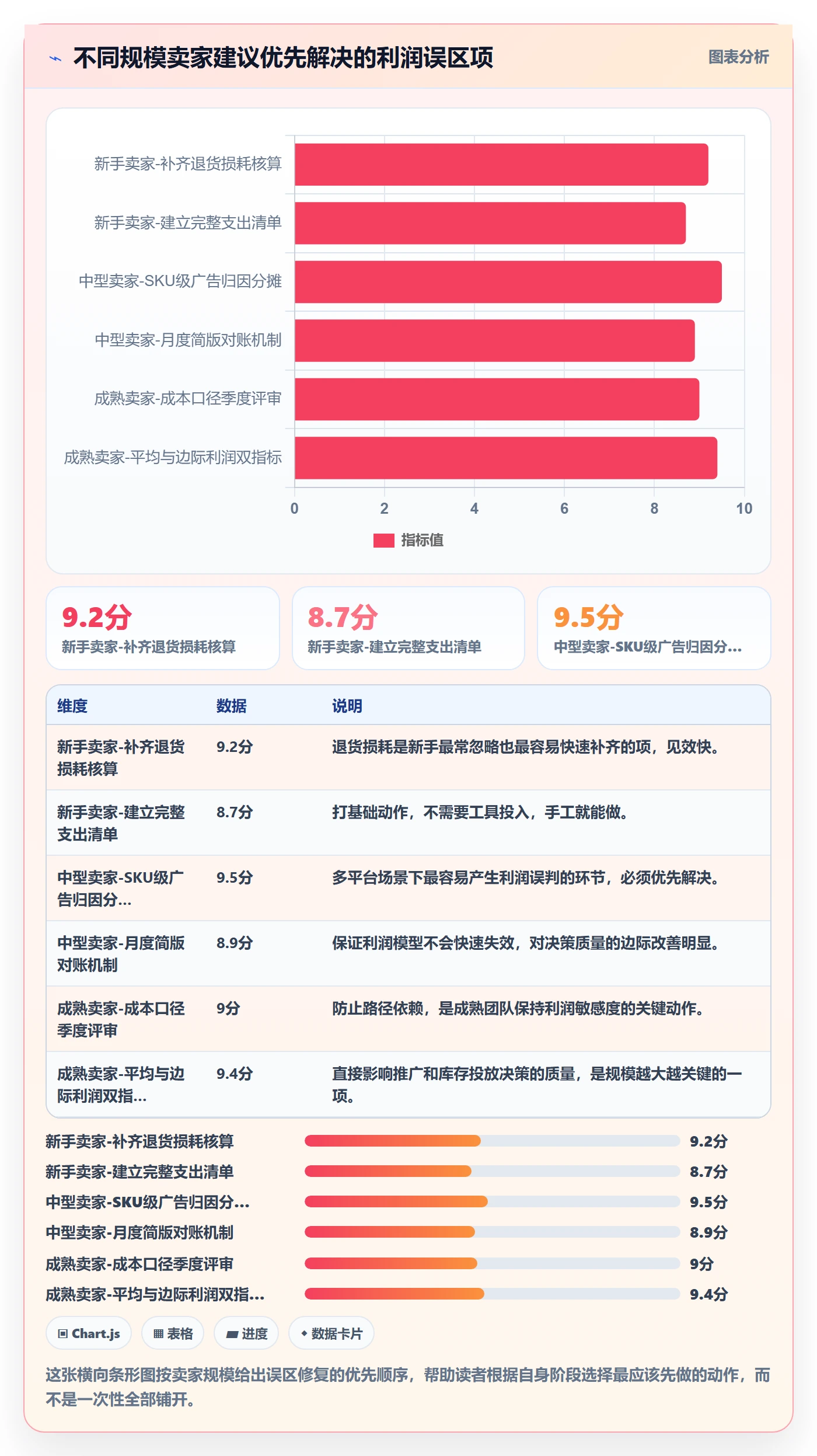 商品分析使用技巧：利润空间对应的常见误区方法