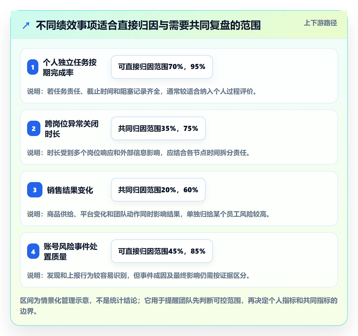 temu能力清单：团队协同需要覆盖哪些账号绩效事项
