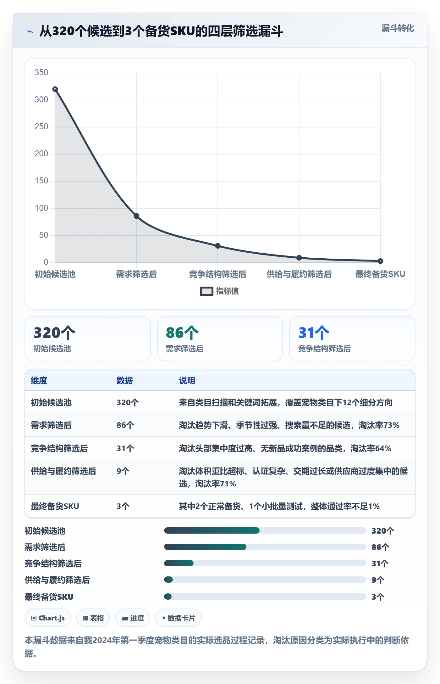 跨境电商运营实用方法：围绕选品上新建立案例拆解