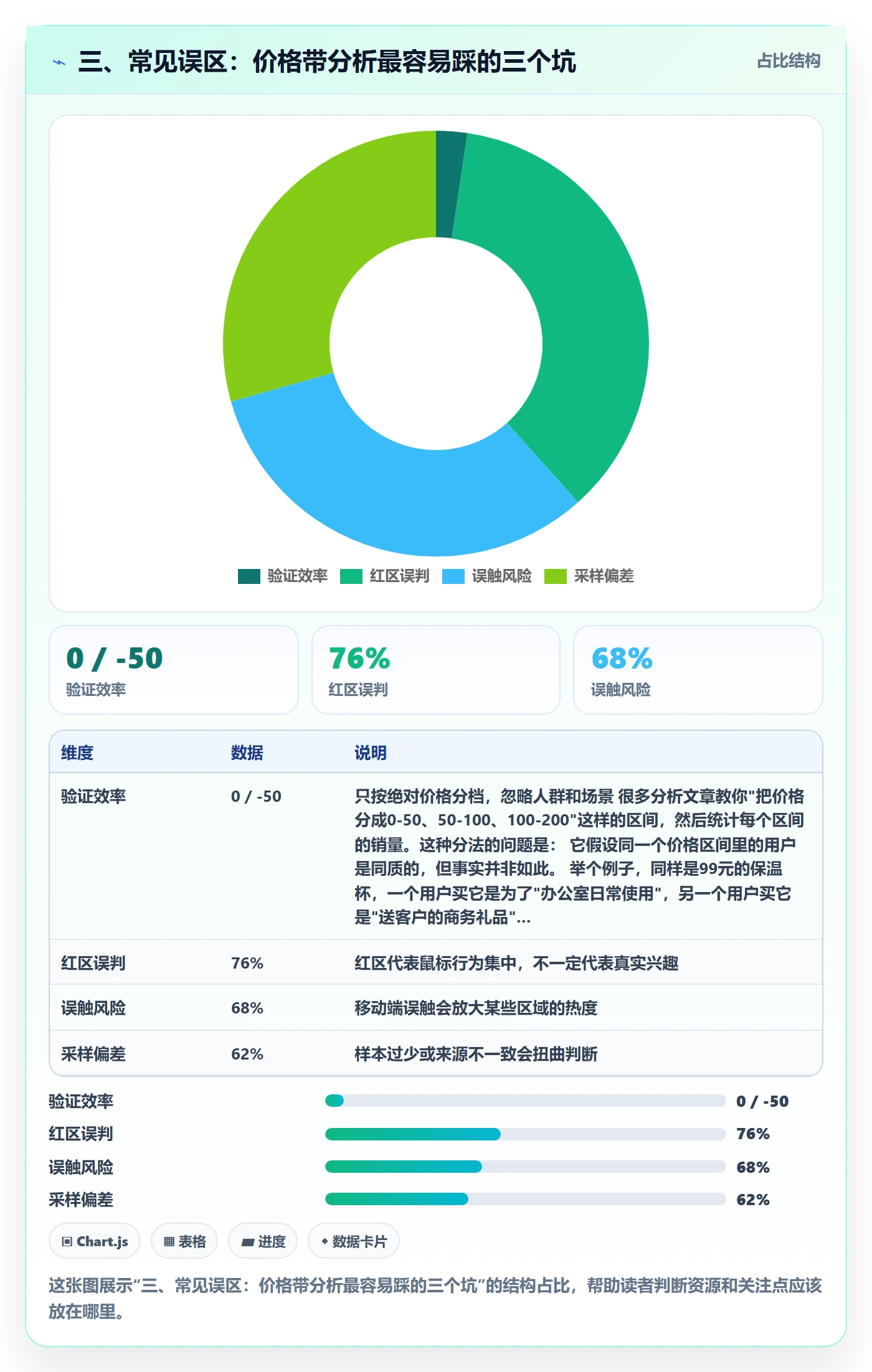 三、常见误区：价格带分析最容易踩的三个坑