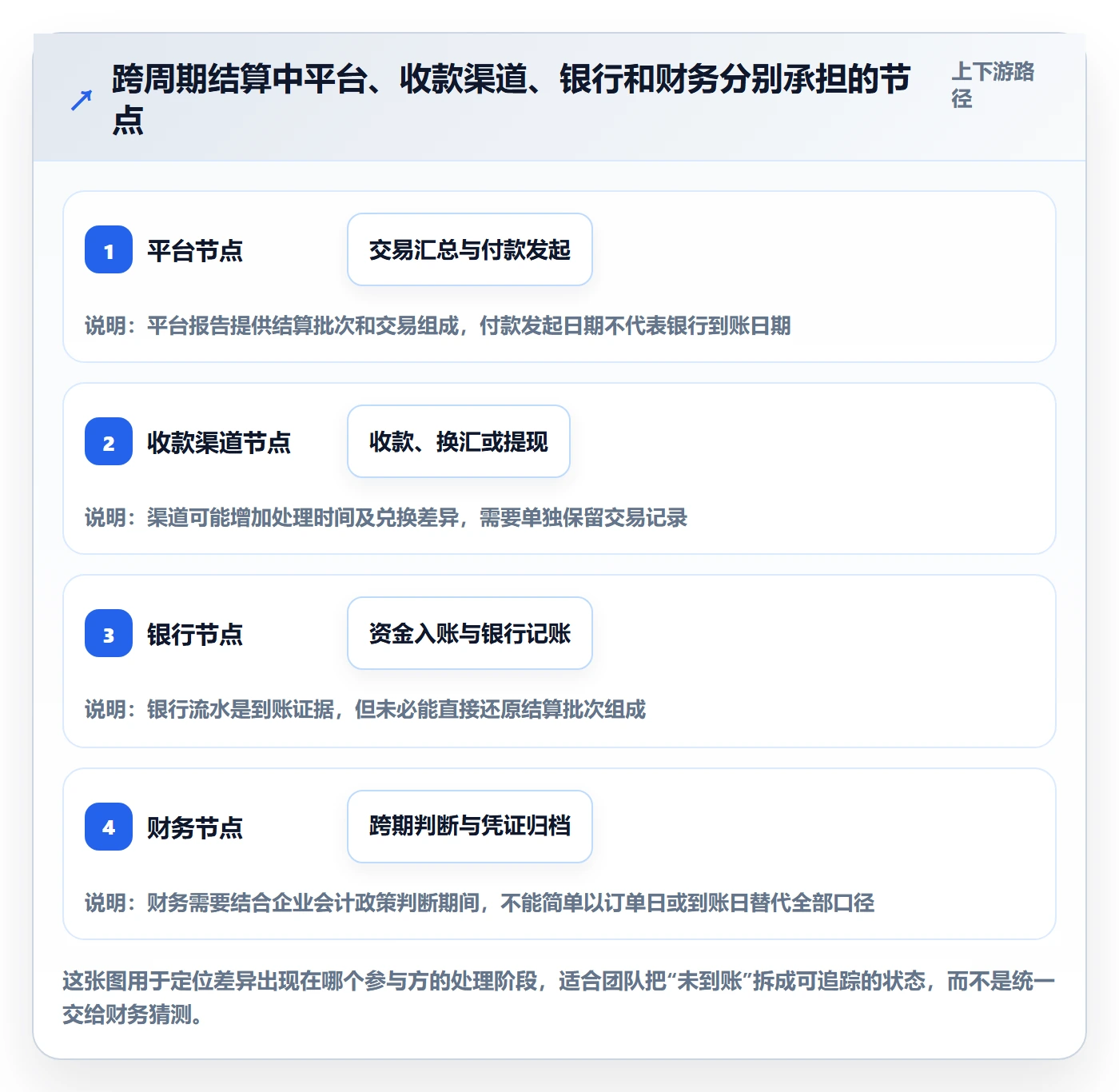 跨境电商管理模板：围绕支付结算开展平台规则