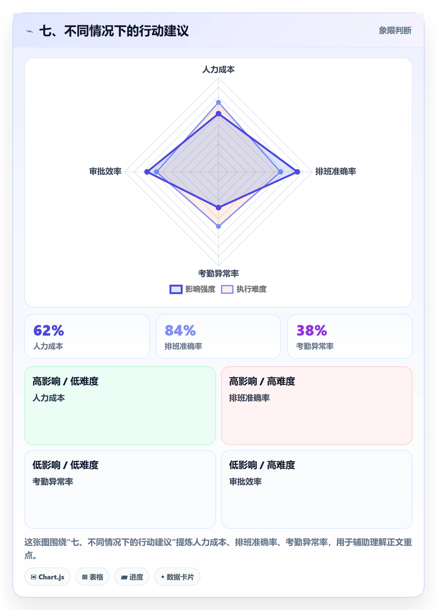 七、不同情况下的行动建议