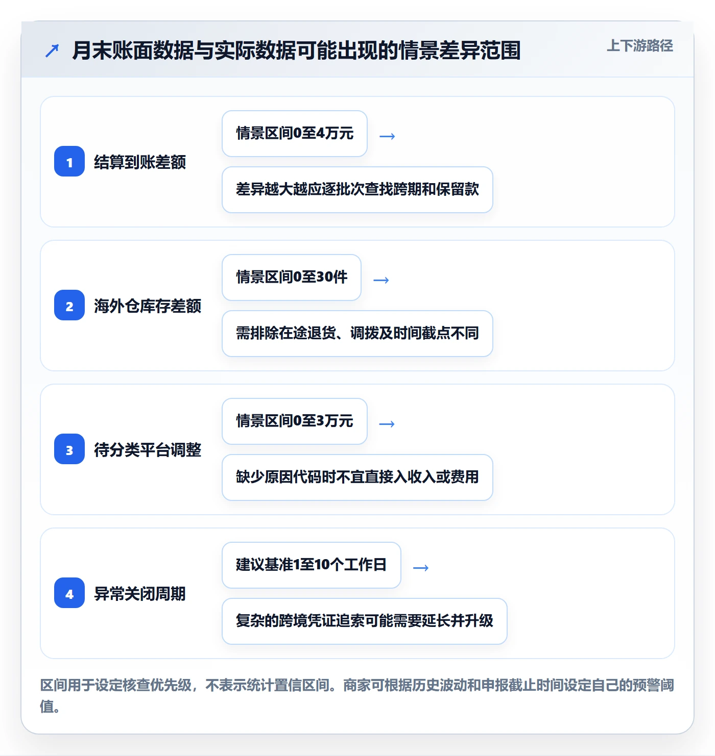 跨境电商进阶课：围绕税务合规完善中小商家