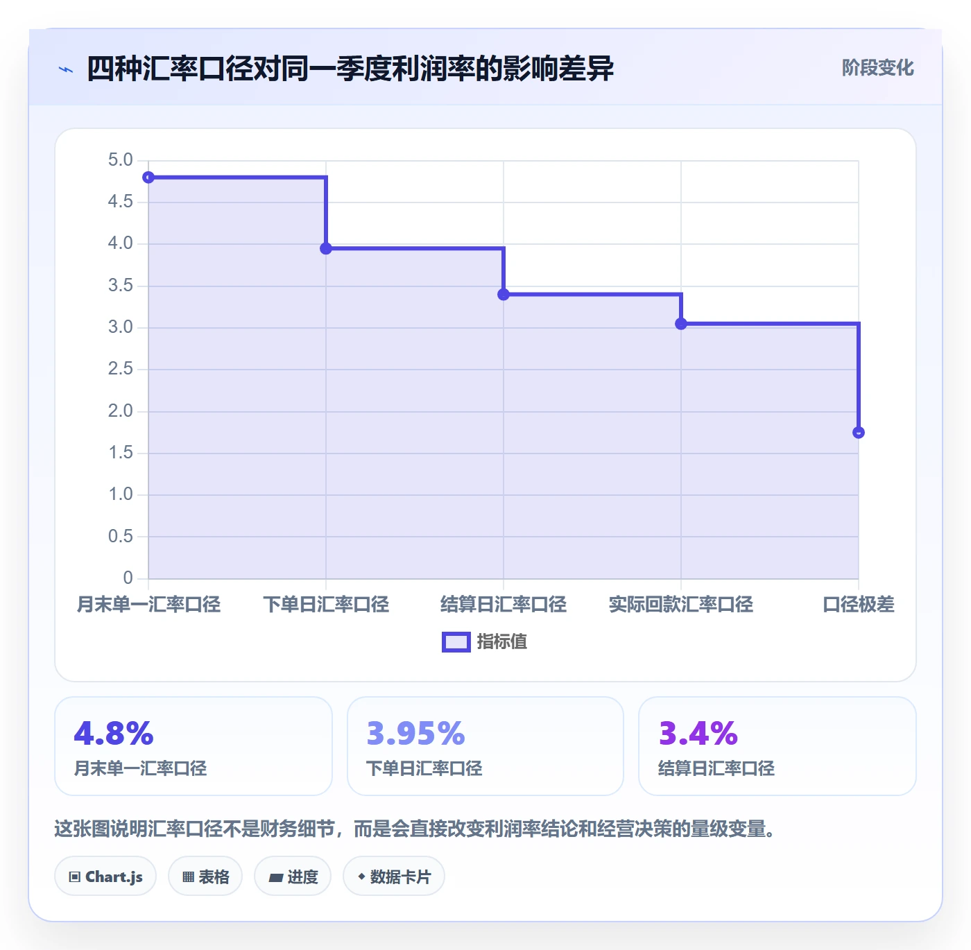 亚马逊软件管理模板：围绕利润核算开展趋势观察