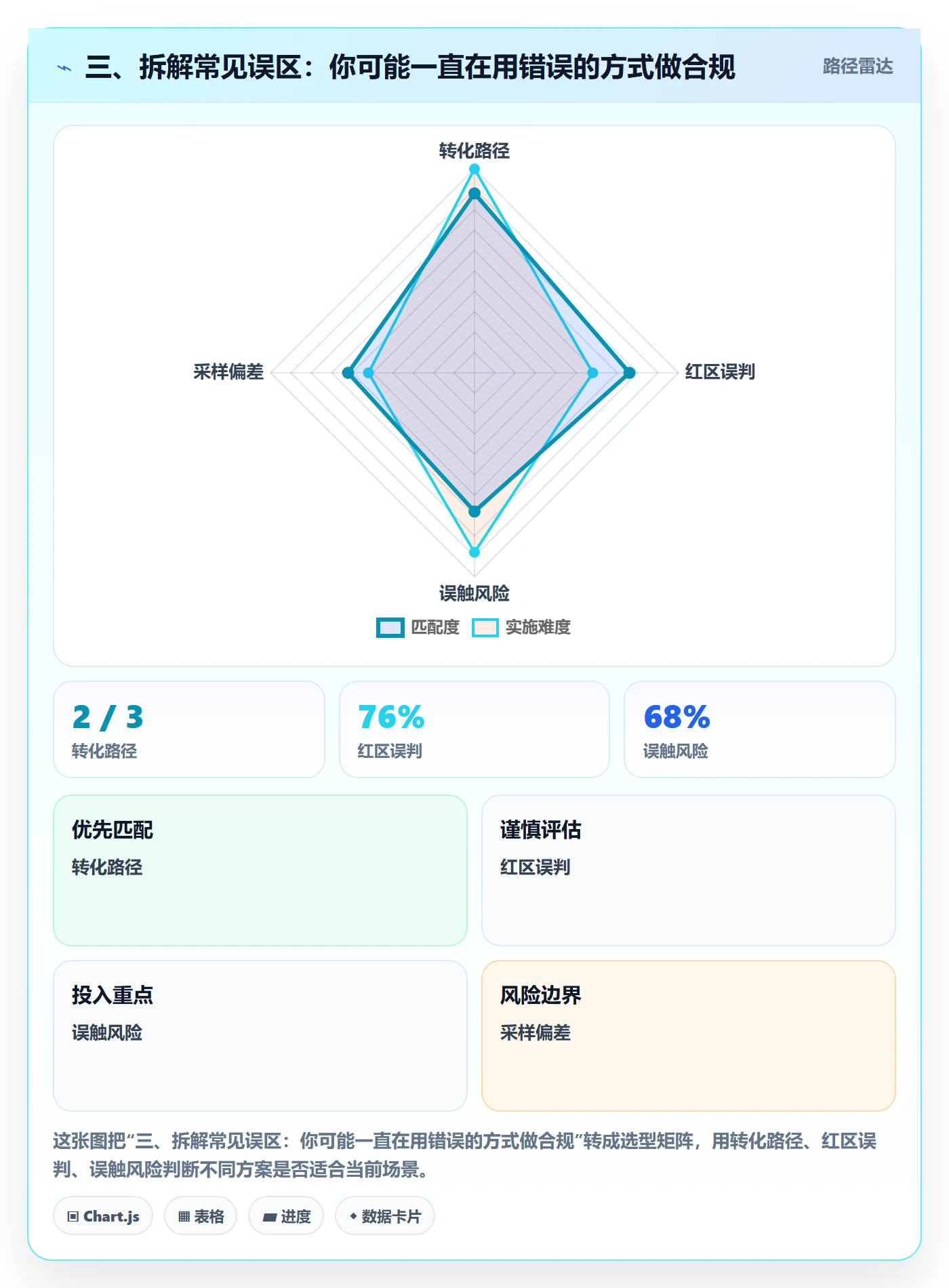 三、拆解常见误区：你可能一直在用错误的方式做合规