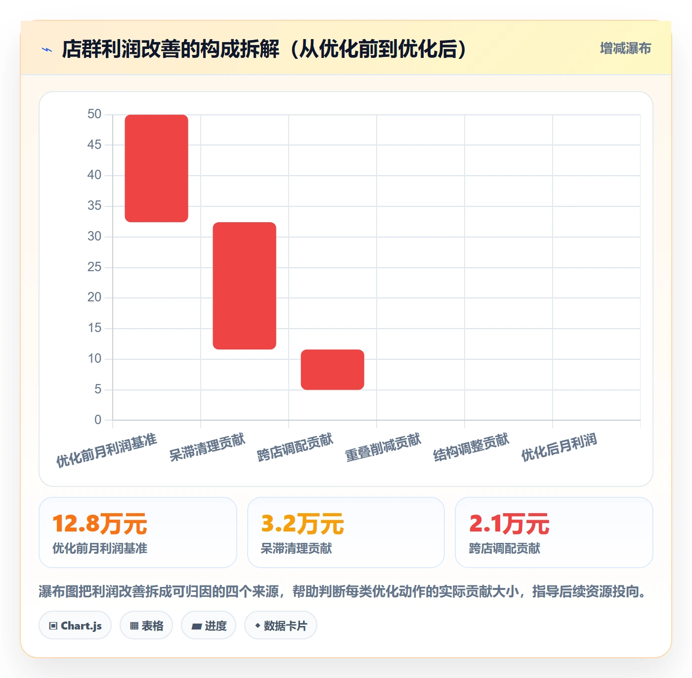 商品分析数据方法：用组合优化支撑店群管理判断