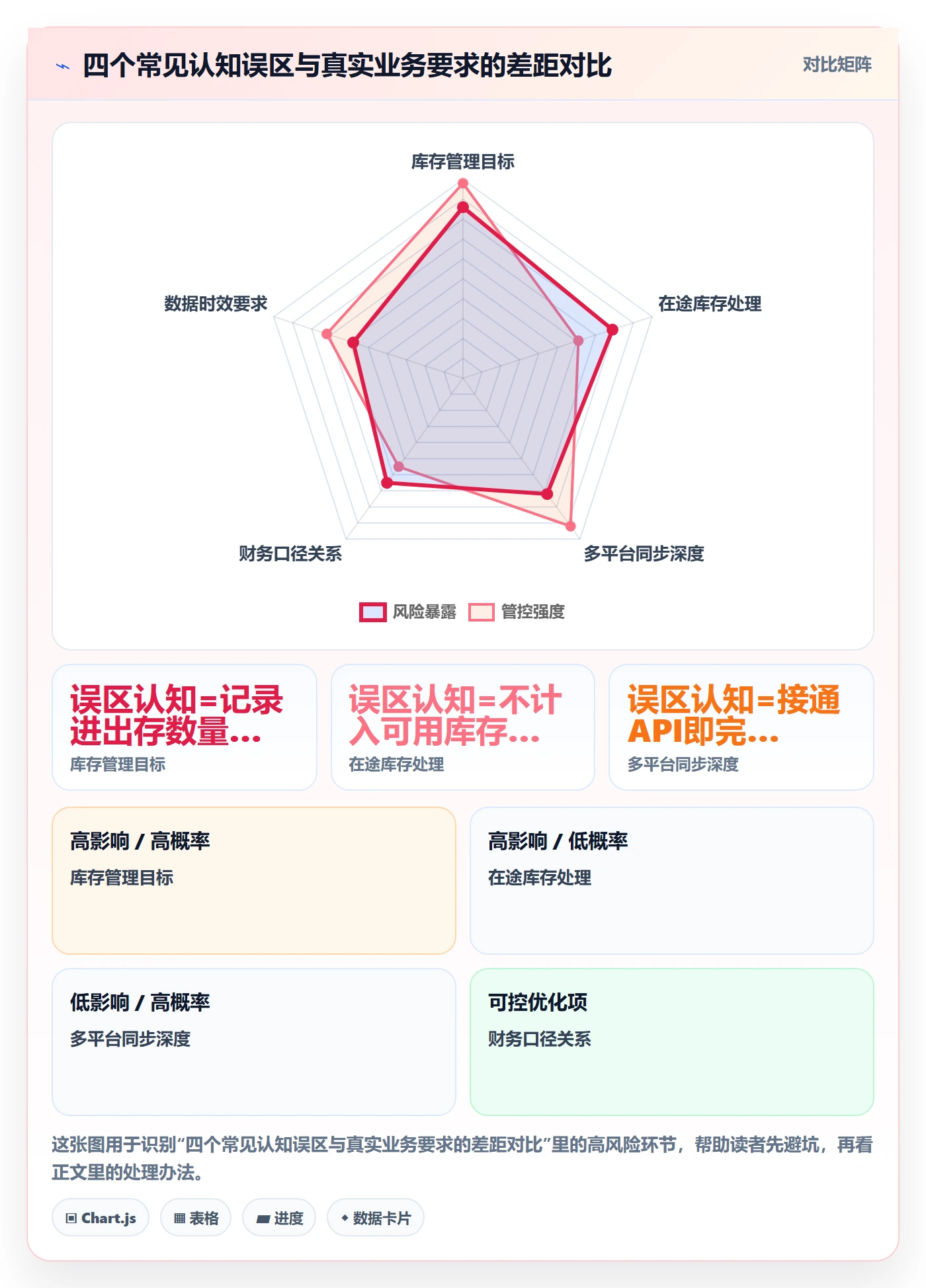 erp跨境电商业务拆解：库存管理为什么影响供应链协同