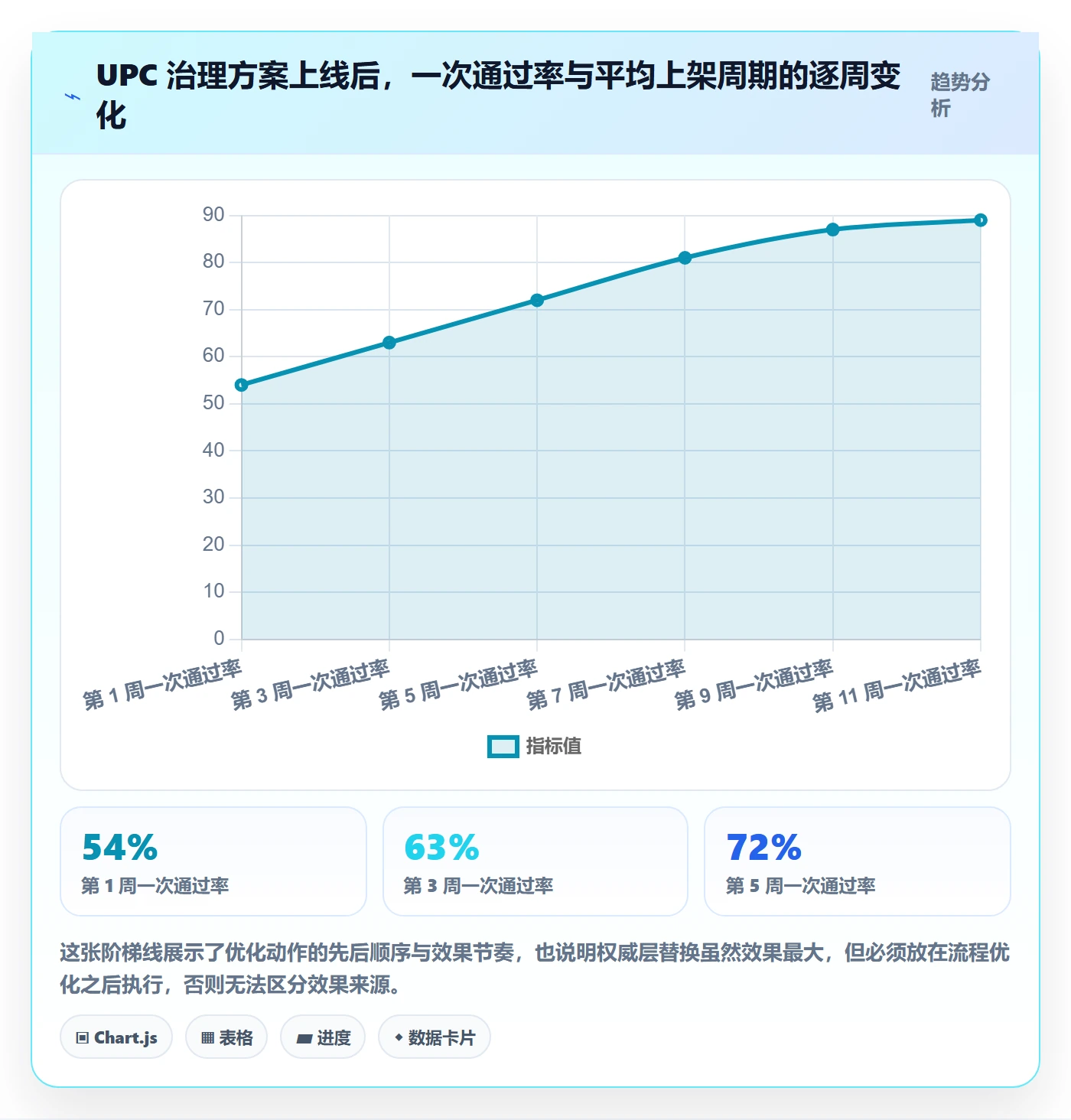 UPC码升级方案：用增长策略改善平台审核