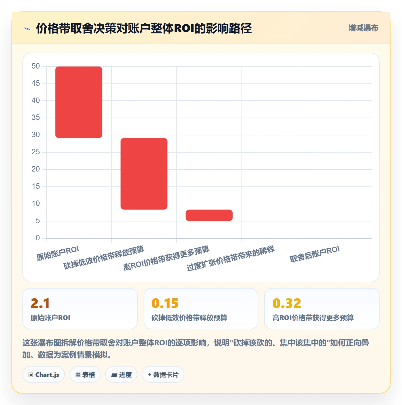 商品分析基础课：价格带相关的广告投放一次讲透