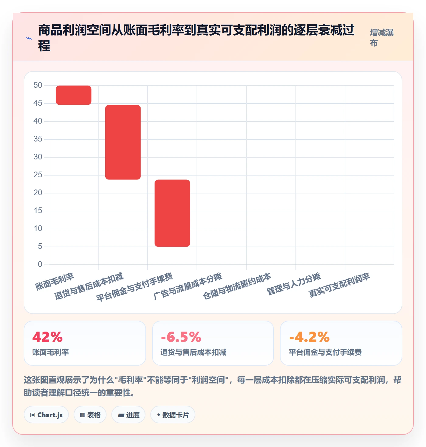 商品分析从0到1：利润空间的流程设计与操作要点