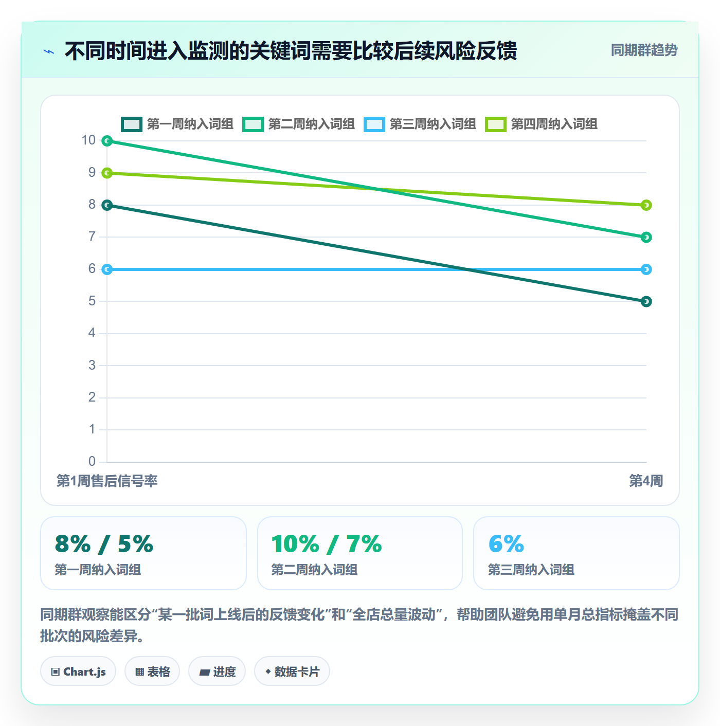 电商数据查询网站进阶课：围绕关键词搜索完善风险排查