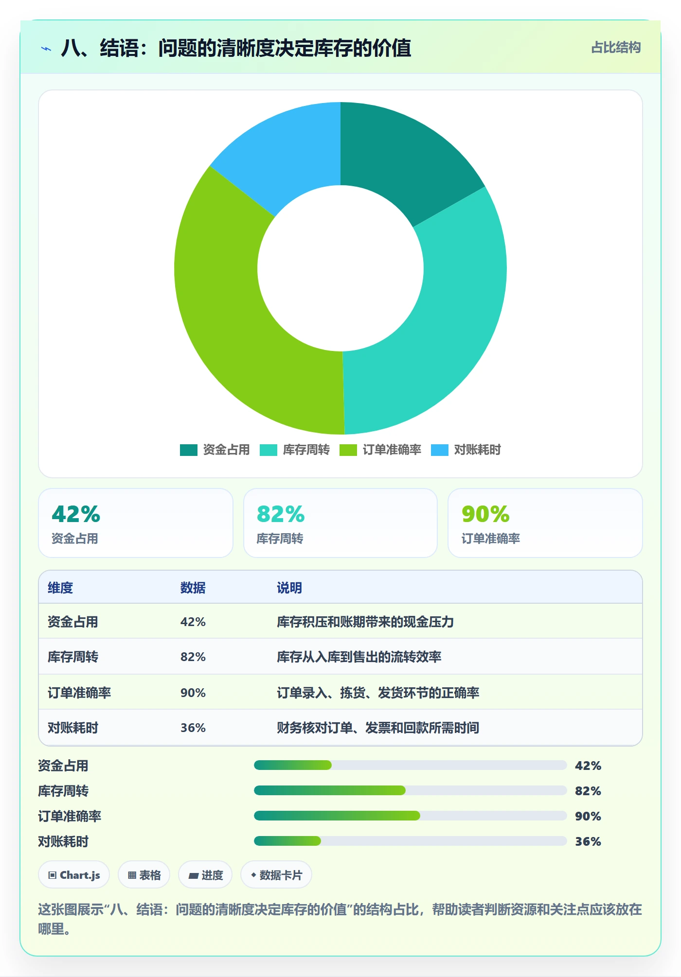 八、结语：问题的清晰度决定库存的价值