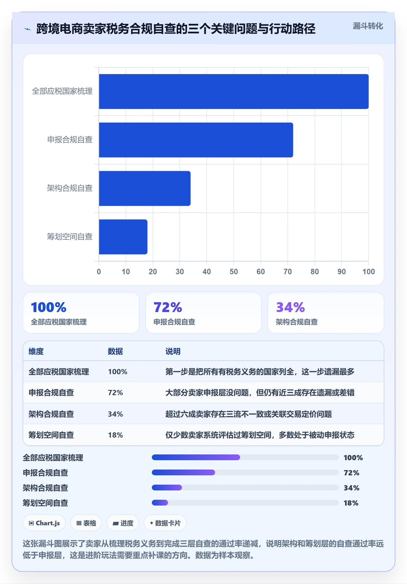 跨境电商一站式服务避坑指南：税务合规环节的进阶玩法要注意什么