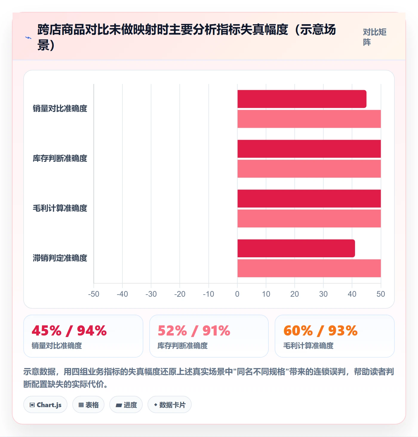 商品分析配置指南：组合优化需要哪些多店经营设置