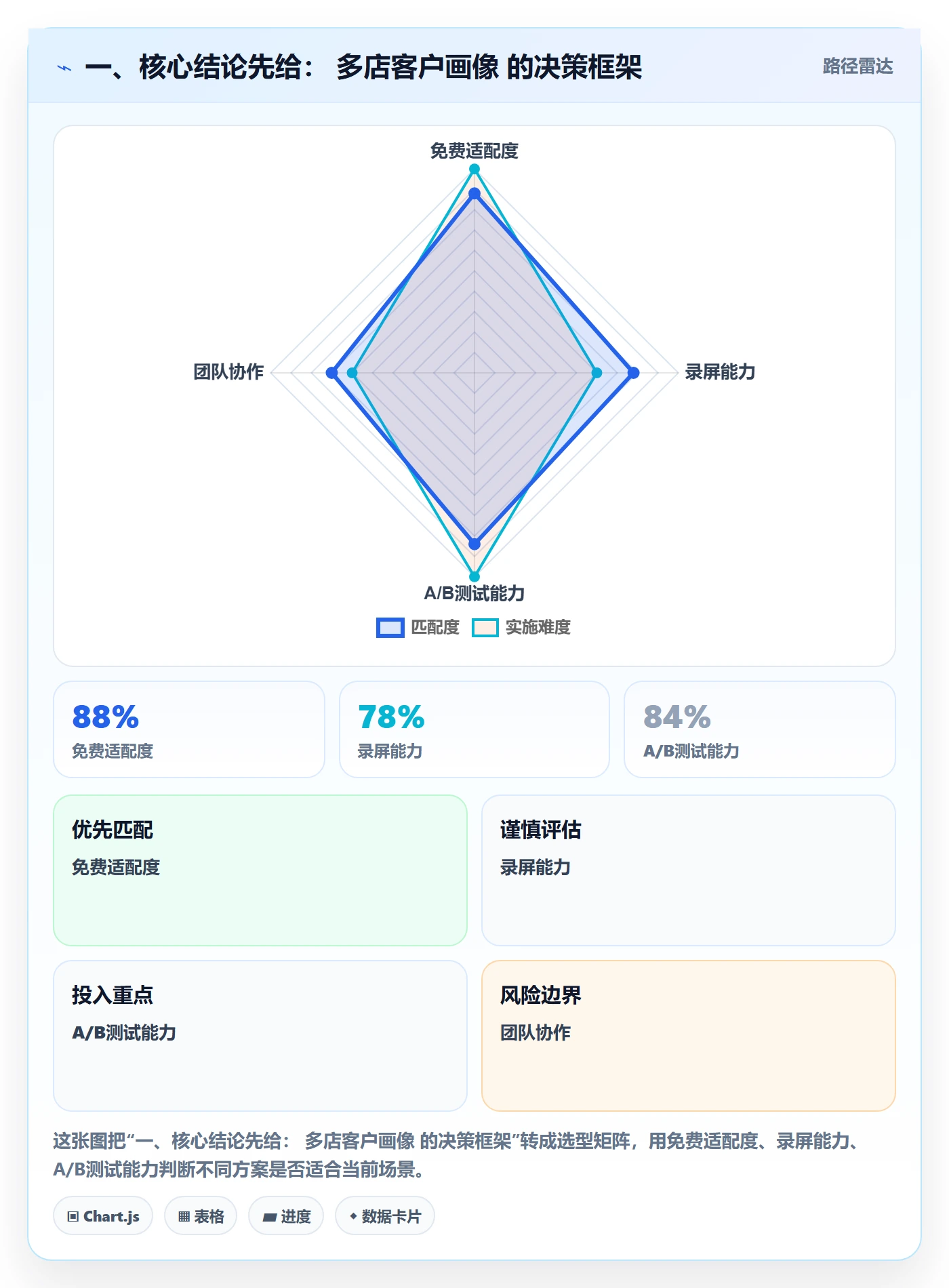 一、核心结论先给： 多店客户画像 的决策框架
