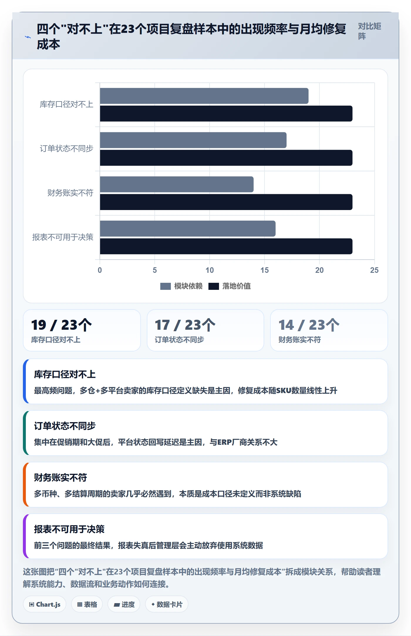 erp跨境电商进阶课：围绕系统实施完善日常管理