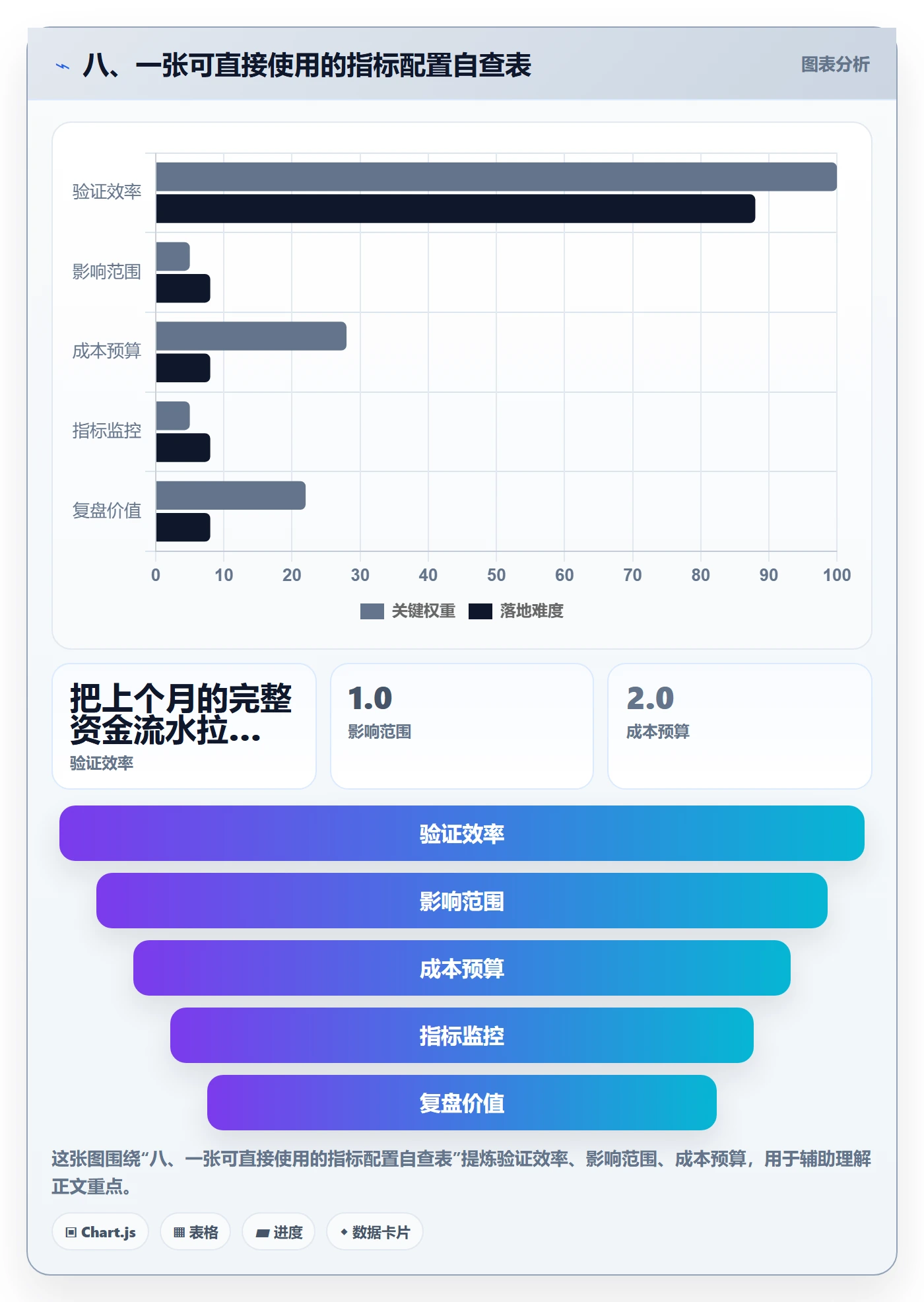八、一张可直接使用的指标配置自查表