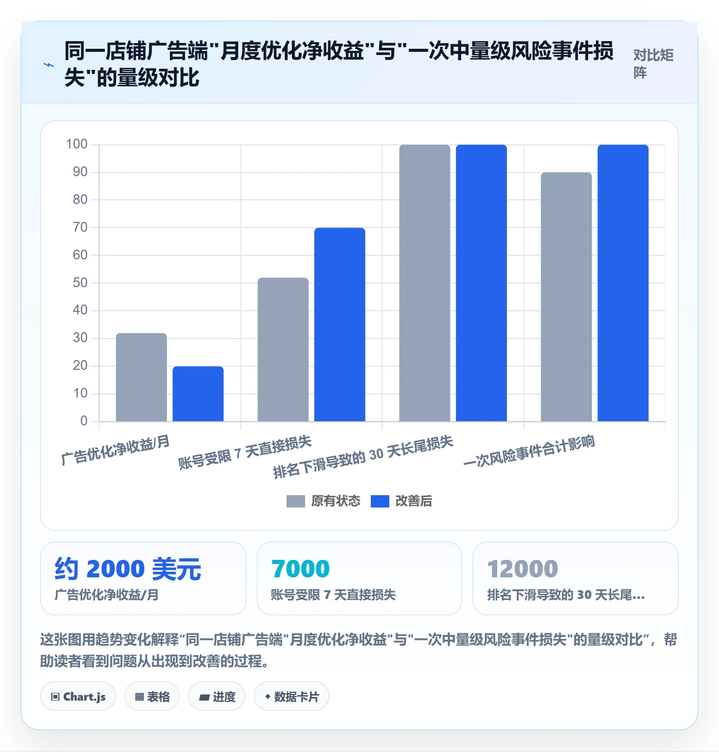 跨境电商运营优化清单：广告投放与风险排查的关键动作