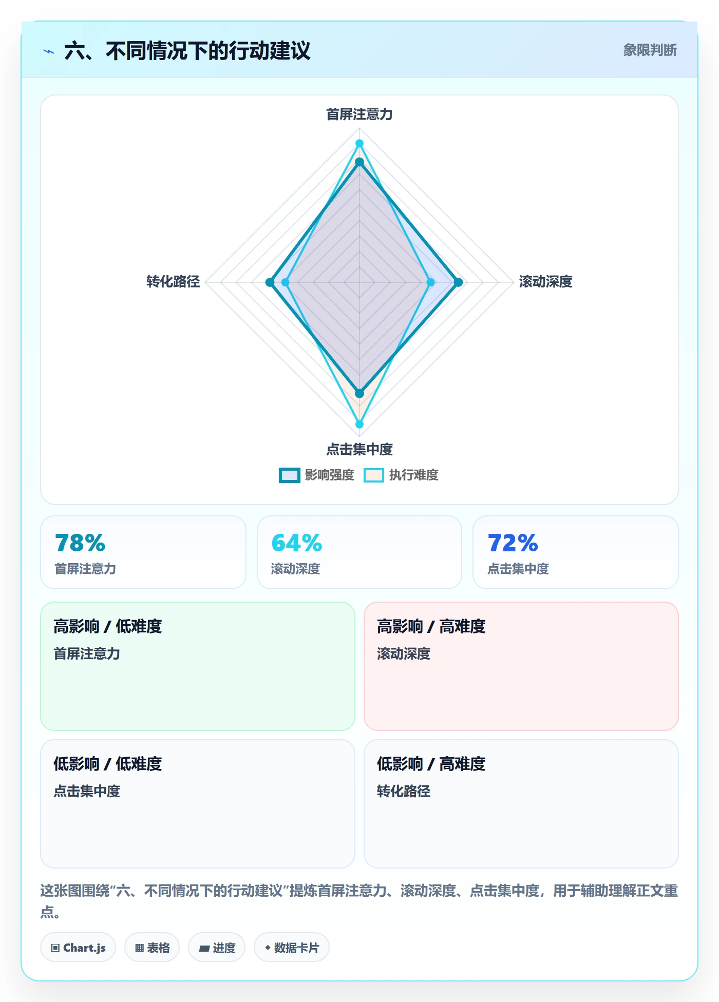 六、不同情况下的行动建议