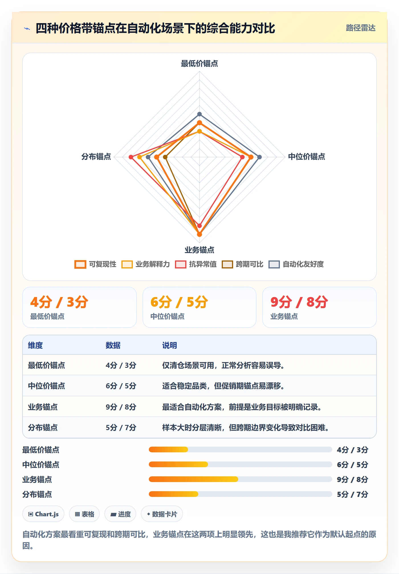 商品分析自动化方案：价格带从哪里开始