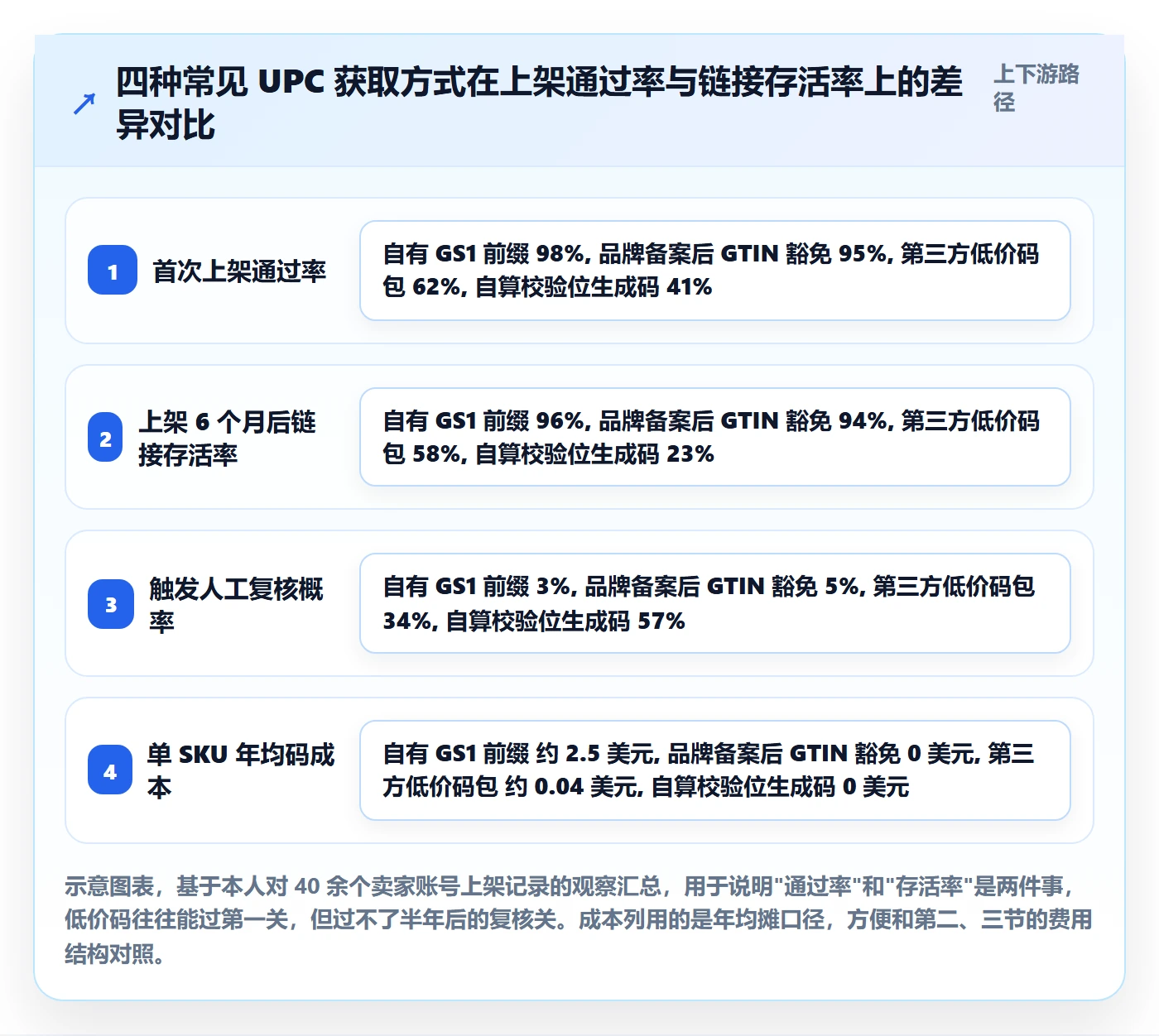 UPC码怎么选？GS1注册相关的平台规则判断标准