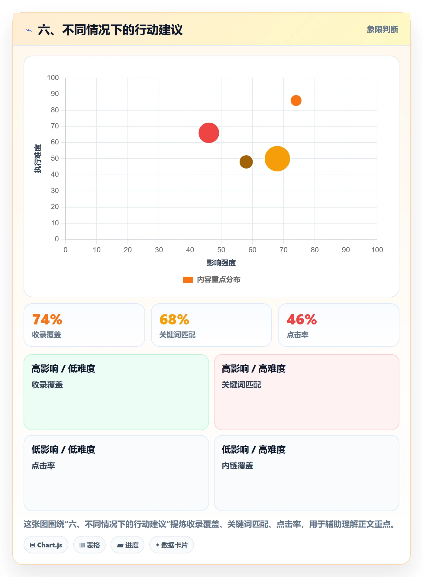 六、不同情况下的行动建议