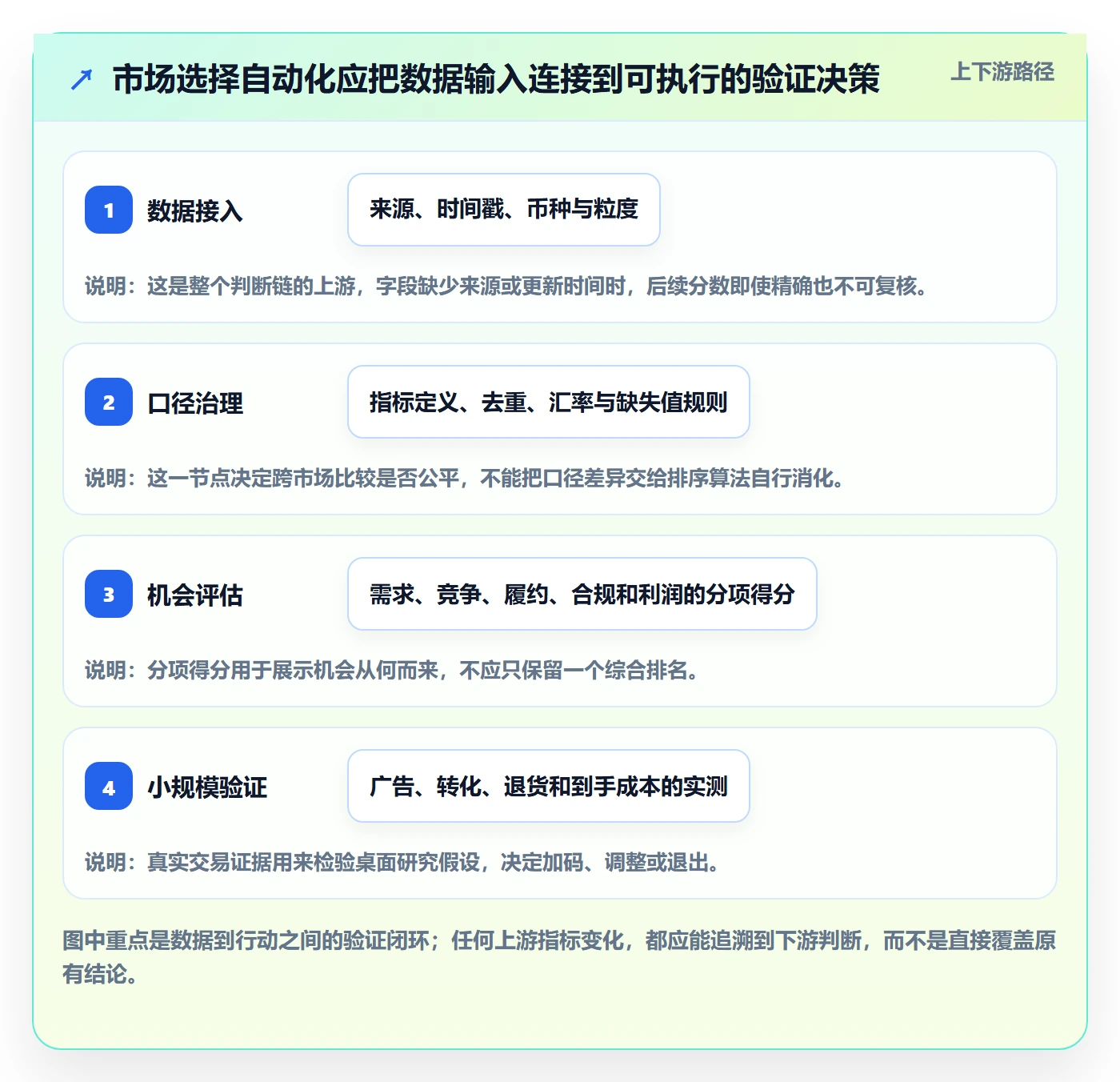 跨境电商执行标准：市场选择环节如何体现自动化方案