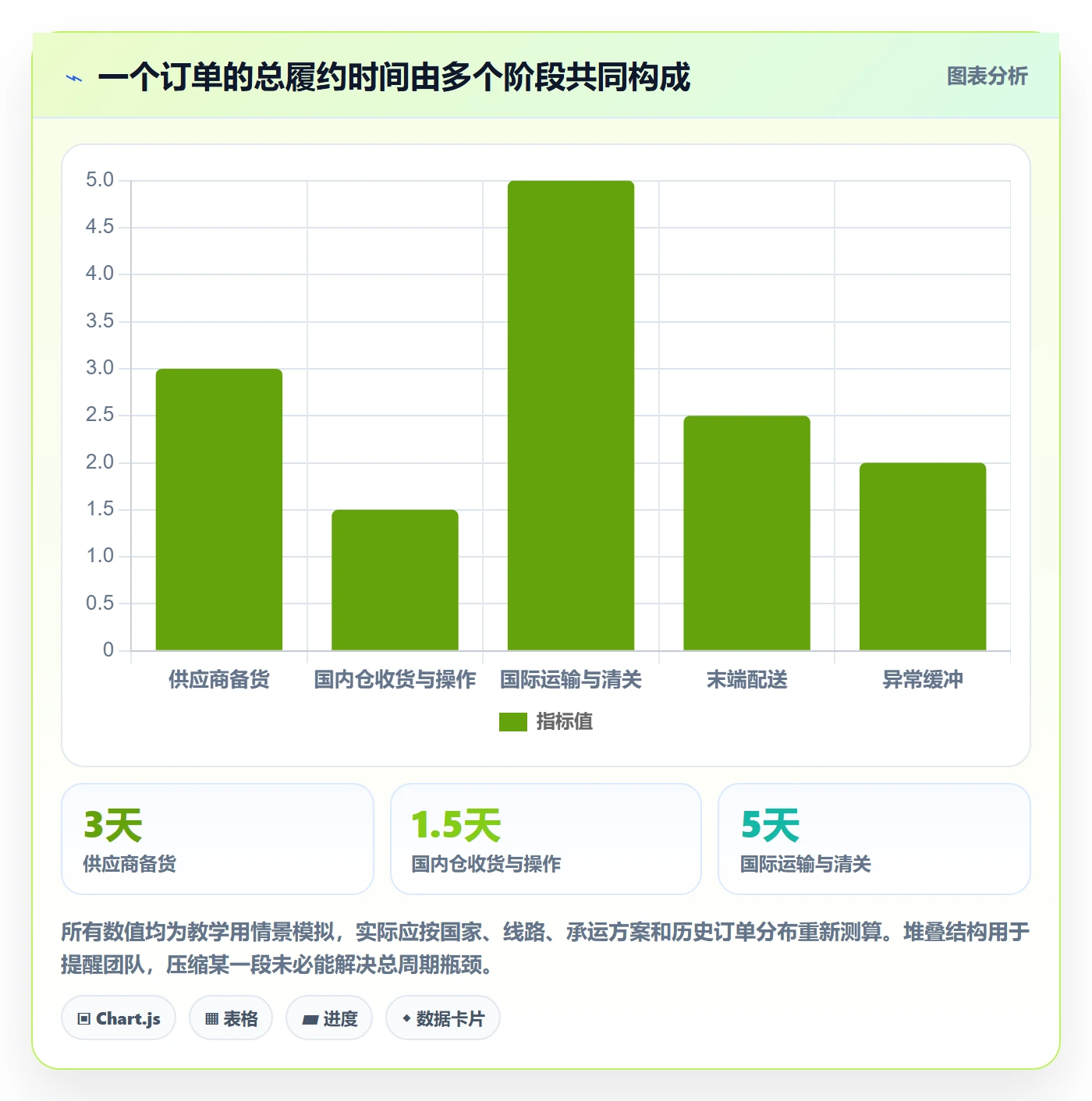 temu场景解析：履约物流中的供应链协同怎么处理