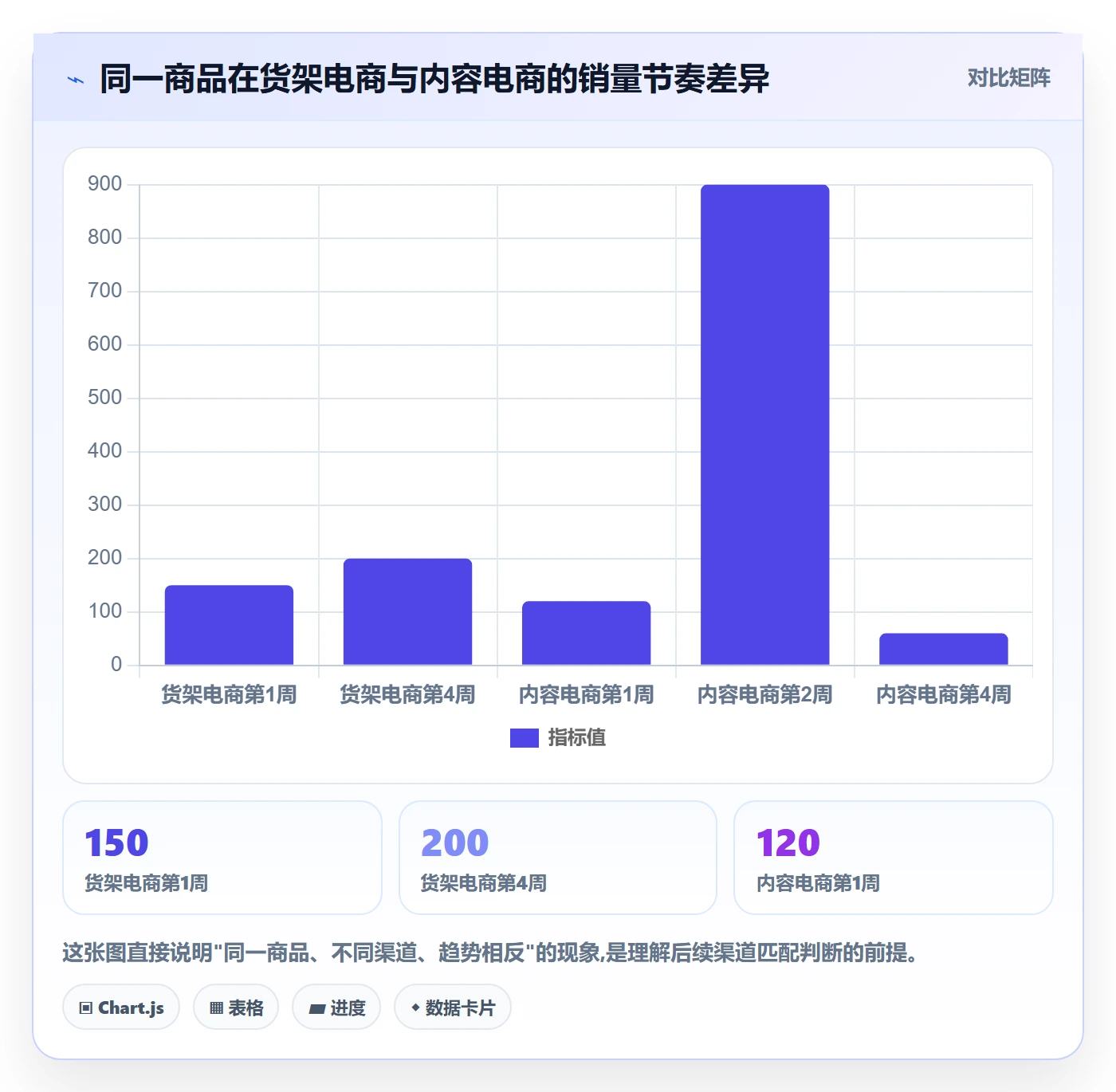 商品分析进阶课：围绕销量趋势完善选品策略