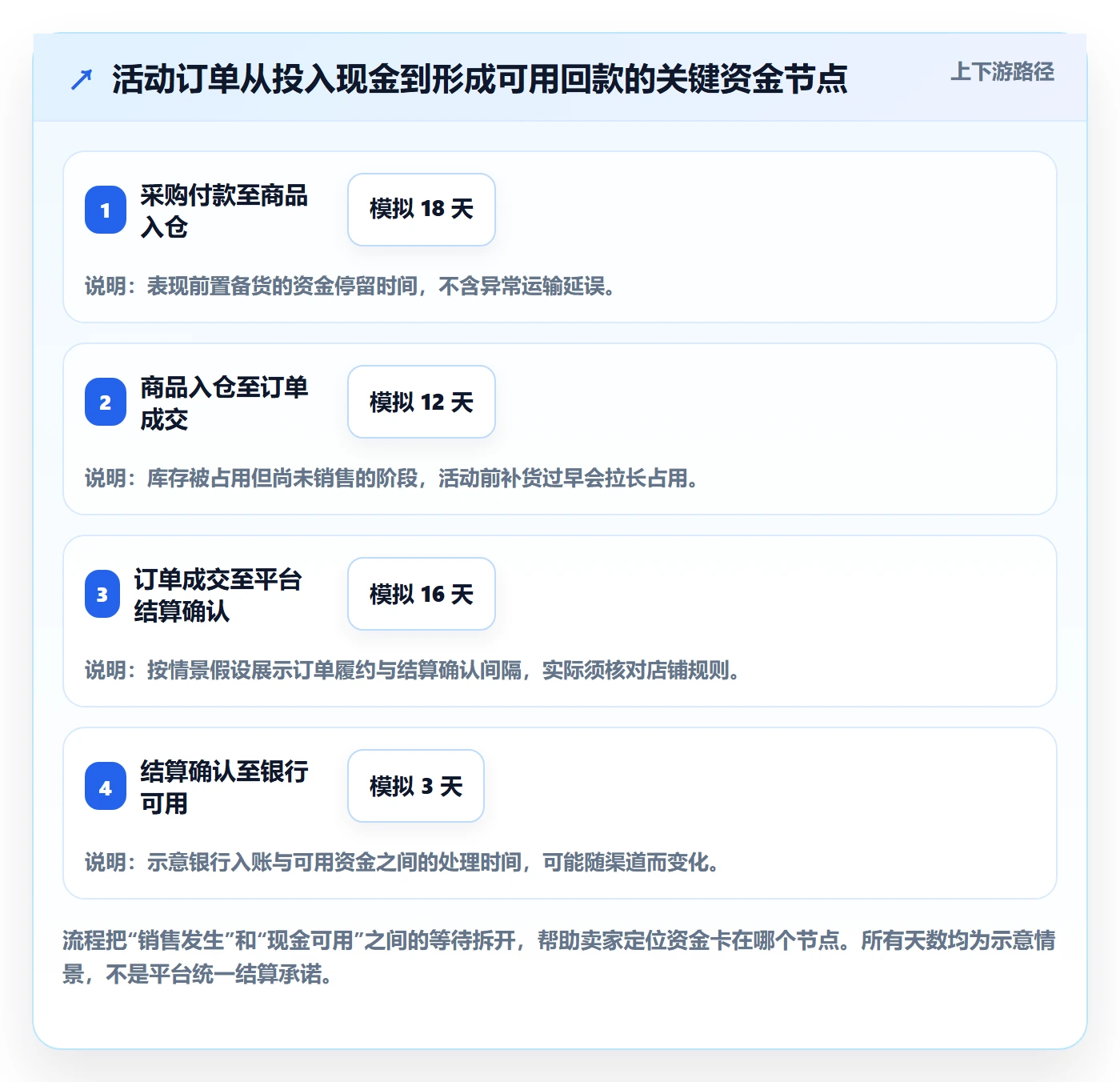 temu升级方案：用支付结算改善活动流量