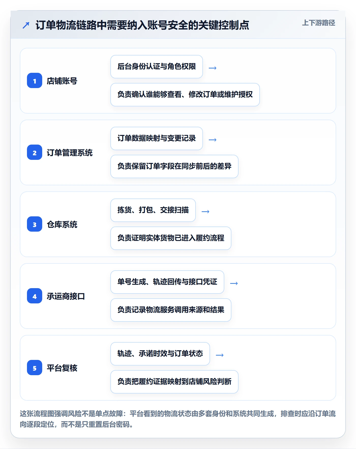 跨境电商运营框架：把跨境物流纳入账号安全