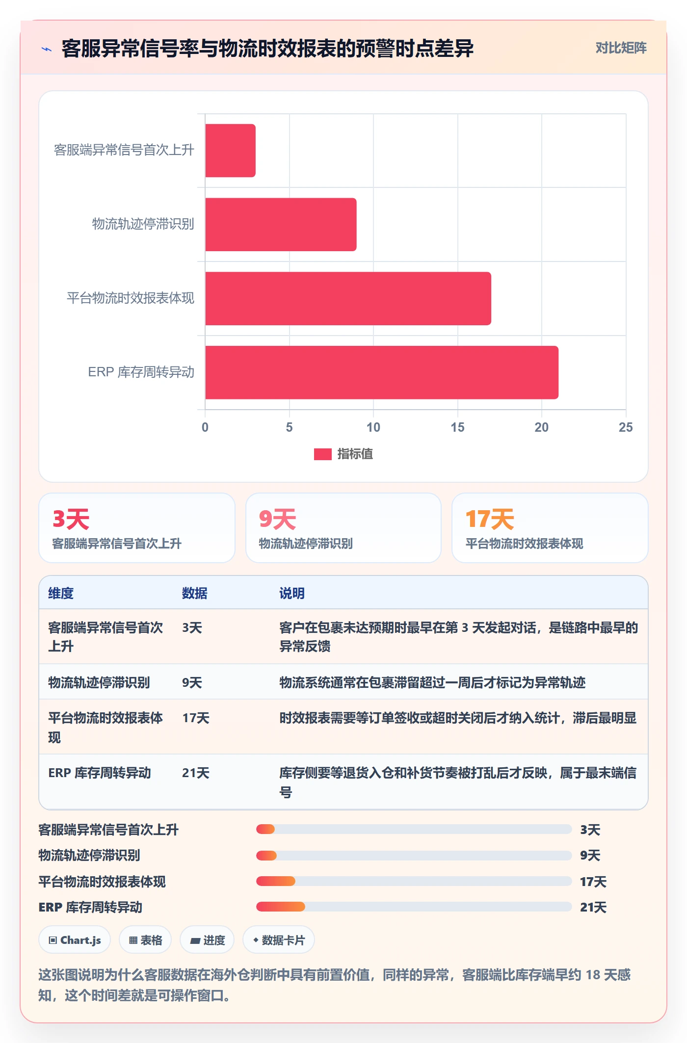 跨境电商运营数据方法：用客户服务支撑海外仓管理判断