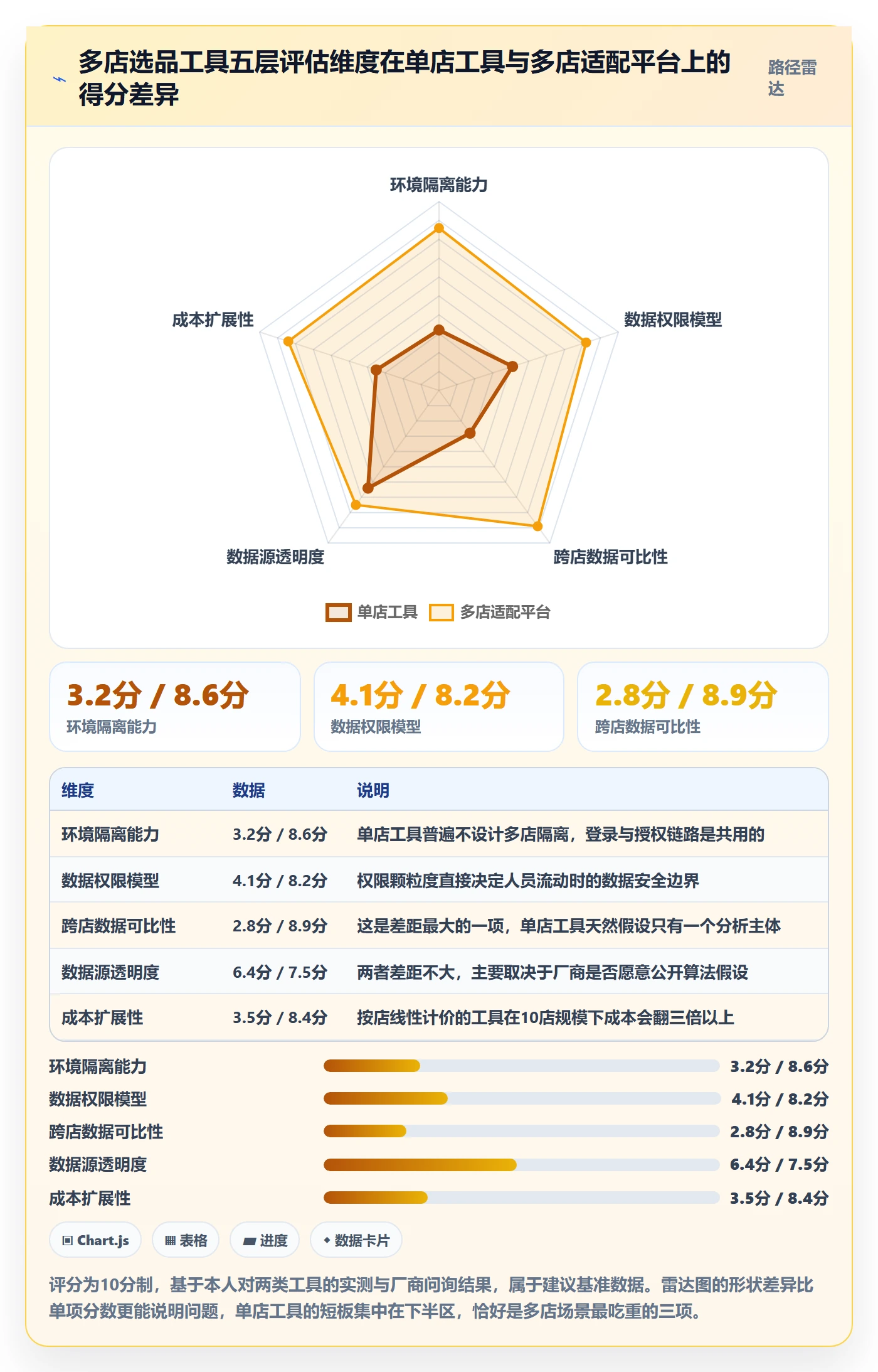 亚马逊软件避坑指南：选品工具环节的多店经营要注意什么