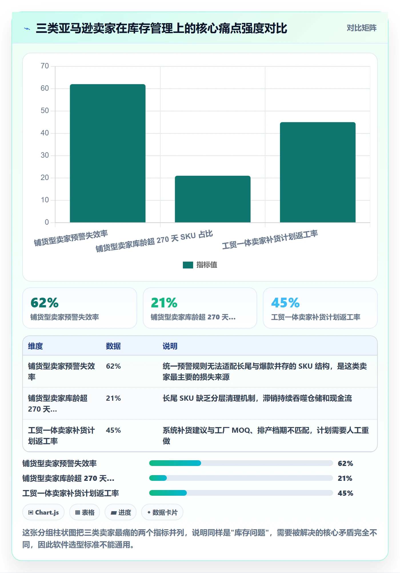 亚马逊软件怎么选？库存管理相关的增长策略判断标准