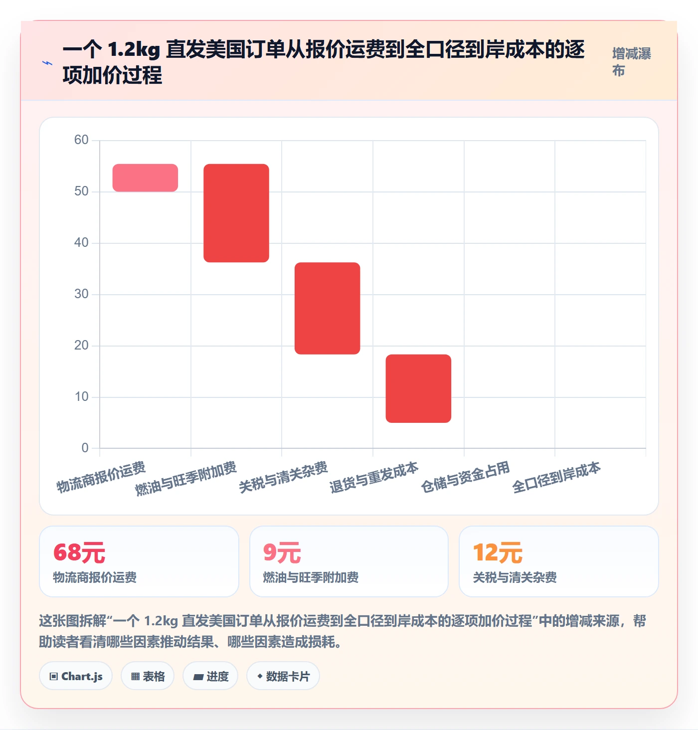 跨境电商运营实施路径：数据复盘如何完成物流方案