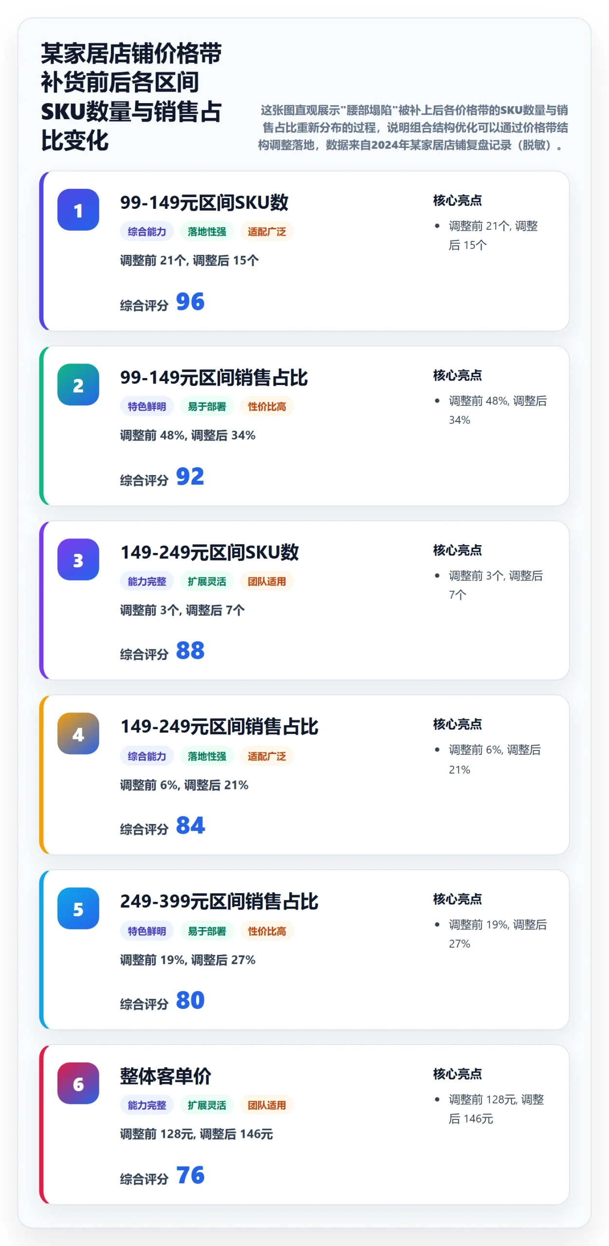 商品分析管理要点：组合优化的选品策略如何设计