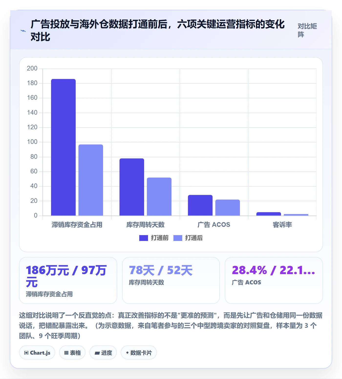 跨境电商运营实践指南：广告投放的海外仓管理怎样更有效