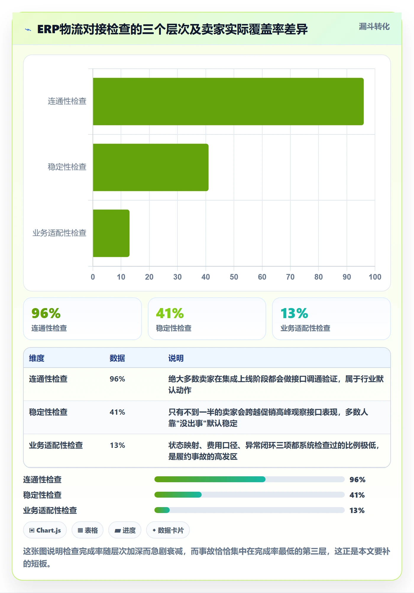erp跨境电商检查方法：通过物流对接评估物流方案质量
