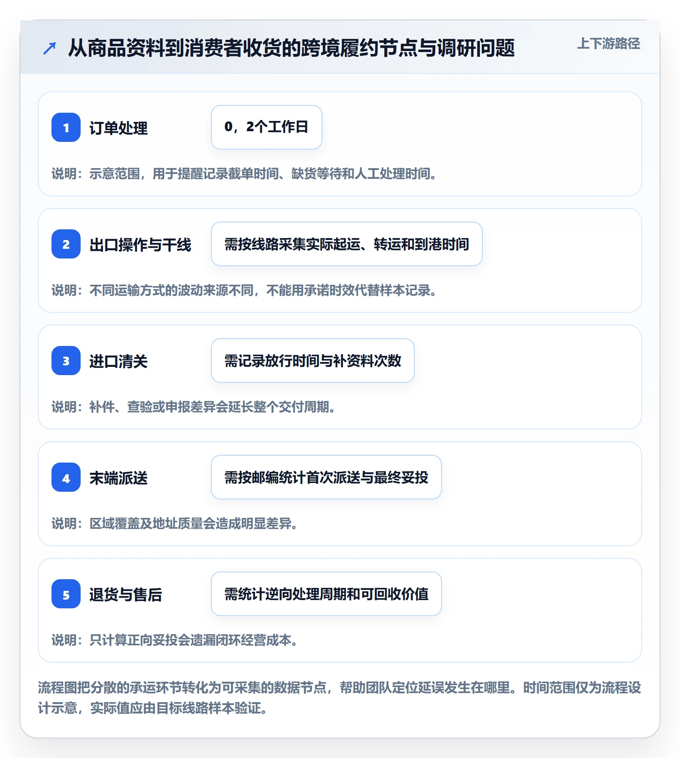 跨境电商落地清单：跨境物流相关的市场调研事项