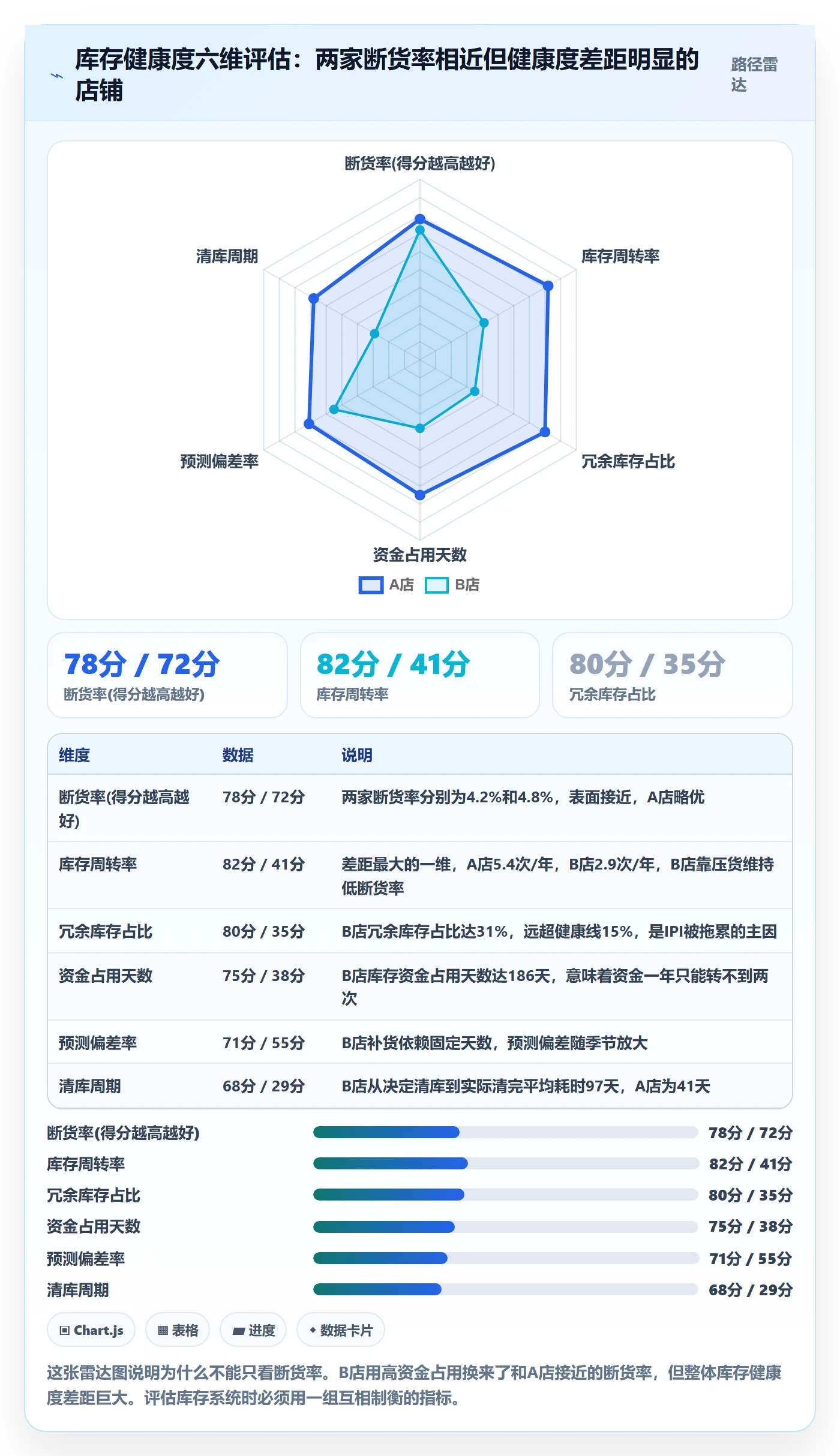 亚马逊软件实用方法：围绕库存管理建立系统搭建