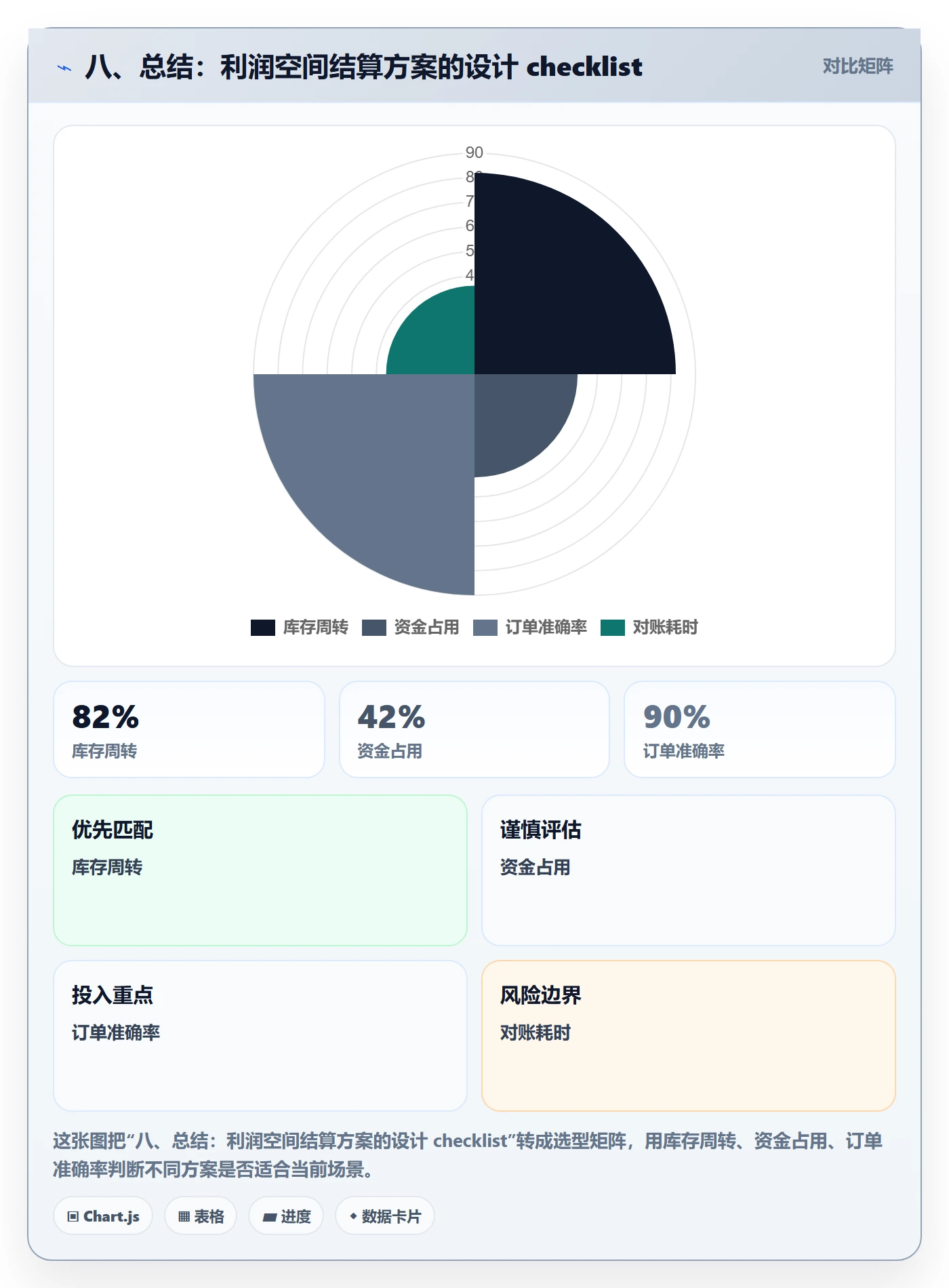 八、总结：利润空间结算方案的设计 checklist