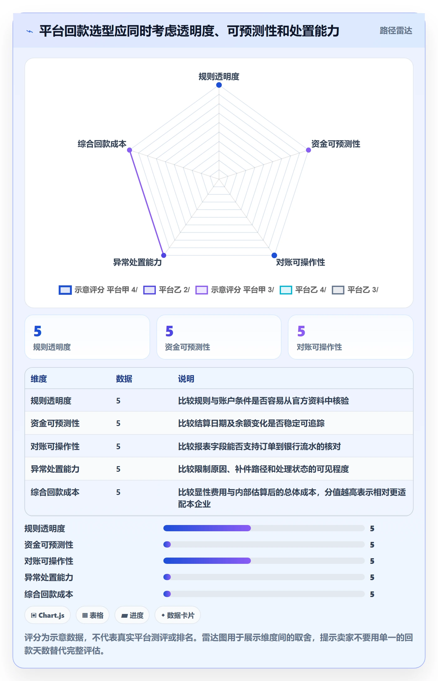 跨境电商怎么选？平台规则相关的回款管理判断标准