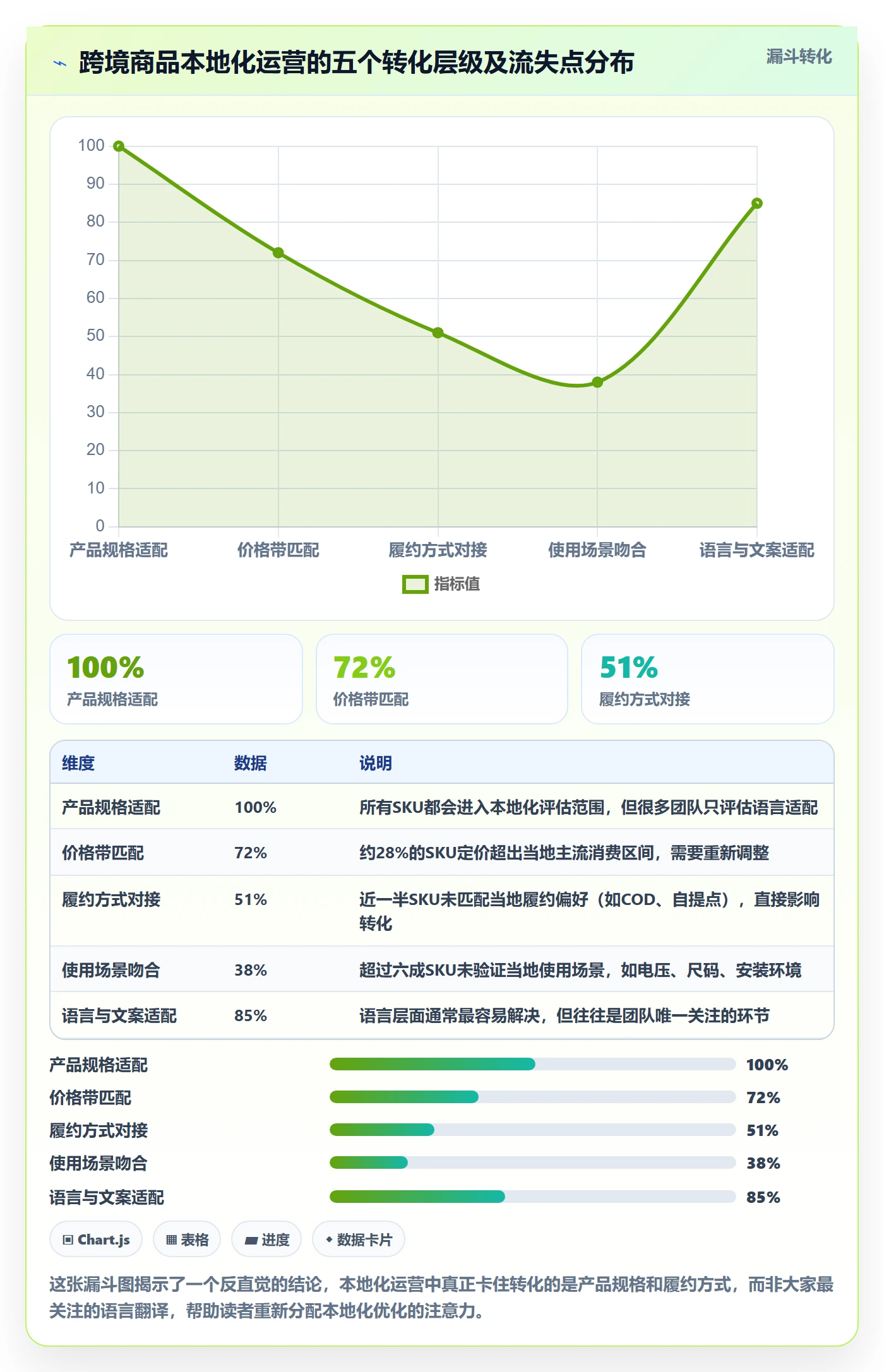 商品分析优化清单：利润空间与本地化运营的关键动作